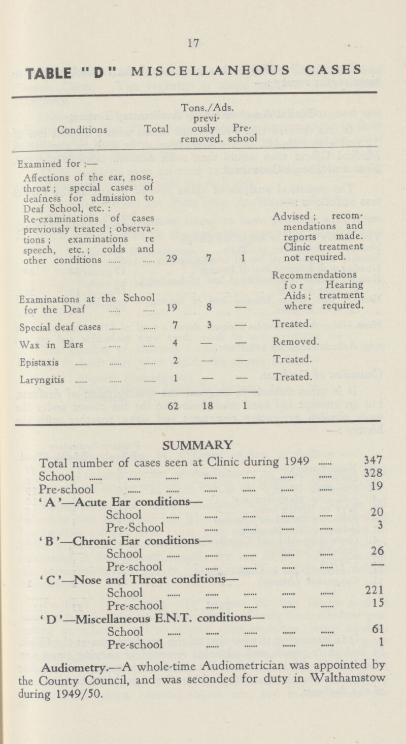 17 TABLE D MISCELLANEOUS CASES Conditions Total Tons./Ads. previ ously removed. Pre school Examined for:— Affections of the ear, nose, throat; special cases of deafness for admission to Deaf School, etc.: Re-examinations of cases previously treated; observa tions ; examinations re speech, etc.; colds and other conditions 29 7 1 Advised; recom mendations and reports made. Clinic treatment not required. Examinations at the School for the Deaf 19 8 — Recommendations for Hearing Aids; treatment where required. Special deaf cases 7 3 — Treated. Wax in Ears 4 — — Removed. Epistaxis 2 — — Treated. Laryngitis 1 — — Treated. 62 18 1 SUMMARY Total number of cases seen at Clinic during 1949 347 School 328 Preschool 19 'A'—Acute Ear conditions— School 20 Pre-School 3 'B'—Chronic Ear conditions— School 26 Pre-school — 'C'—Nose and Throat conditions— School 221 Pre-school 15 'D'—Miscellaneous E.N.T. conditions— School 61 Pre-school 1 Audiometry.—A whole-time Audiometrician was appointed by the County Council, and was seconded for duty in Walthamstow during 1949/50.