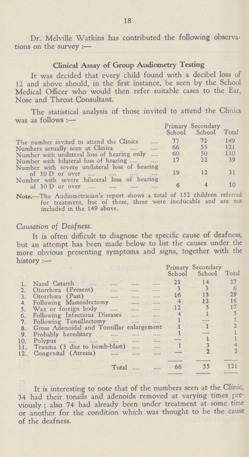 18 Dr. Melville Watkins has contributed the following observa tions on the survey:— Clinical Assay of Group Audiometry Testing It was decided that every child found with a decibel loss of 12 and above should, in the first instance, be seen by the School Medical Officer who would then refer suitable cases to the Ear, Nose and Throat Consultant. The statistical analysis of those invited to attend the Clinics was as follows:— Primary School Secondary School Total The number invited to attend the Clinics 77 72 149 Numbers actually seen at Clinics 66 55 121 Number with unilateral loss of hearing only 60 50 110 Number with bilateral loss of hearing 17 22 39 Number with severe unilateral loss of hearing of 30 D or over 19 12 31 Number with severe bilateral loss of hearing of 30 D or over 6 4 10 Note.—The Audiometrician's report shows a total of 152 children referred for treatment, but of these, three were ineducable and are not included in the 149 above. Causation of Deafness. It is often difficult to diagnose the specific cause of deafness, but an attempt has been made below to list the causes under the more obvious presenting symptoms and signs, together with the history:— Primary School Secondary School Total 1. Nasal Catarrh 23 14 37 2. Otorrhœa (Present) 3 3 6 3. Otorrhœa (Past) 16 13 29 4. Following Mastoidectomy 4 12 16 5. Wax or foreign body 12 5 17 6. Following Infectious Diseases 4 1 5 7. Following Tonsillectomy 1 — 1 8. Gross Adenoidal and Tonsillar enlargement 1 1 2 9. Probably hereditary 1 — 1 10. Polypus — 1 1 11. Trauma (3 due to bomb-blast) 1 3 4 12. Congenital (Atresia) — 2 2 Total 66 55 121 It is interesting to note that of the numbers seen at the Clinic, 34 had their tonsils and adenoids removed at varying times pre viously; also 74 had already been under treatment at some time or another for the condition which was thought to be the cause of the deafness.