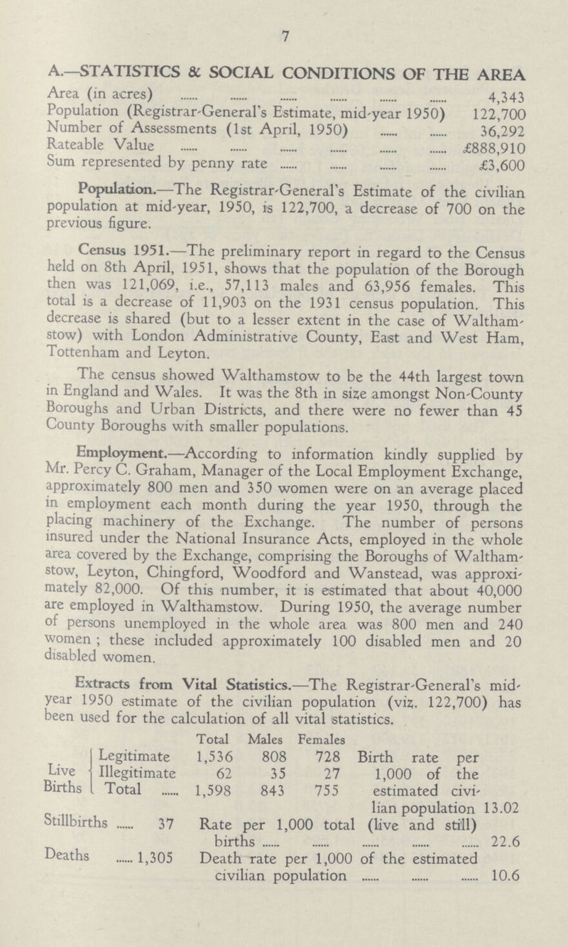 7 A.—STATISTICS & SOCIAL CONDITIONS OF THE AREA Area (in acres) 4,343 Population (Registrar-General's Estimate, mid-year 1950) 122,700 Number of Assessments (1st April, 1950) 36,292 Rateable Value £888,910 Sum represented by penny rate £3,600 Population.—The Registrar-General's Estimate of the civilian population at mid-year, 1950, is 122,700, a decrease of 700 on the previous figure. Census 1951.—The preliminary report in regard to the Census held on 8th April, 1951, shows that the population of the Borough then was 121,069, i.e., 57,113 males and 63,956 females. This total is a decrease of 11,903 on the 1931 census population. This decrease is shared (but to a lesser extent in the case of Waltham stow) with London Administrative County, East and West Ham, Tottenham and Leyton. The census showed Walthamstow to be the 44th largest town in England and Wales. It was the 8th in size amongst Non-County Boroughs and Urban Districts, and there were no fewer than 45 County Boroughs with smaller populations. Employment.—According to information kindly supplied by Mr. Percy C. Graham, Manager of the Local Employment Exchange, approximately 800 men and 350 women were on an average placed in employment each month during the year 1950, through the placing machinery of the Exchange. The number of persons insured under the National Insurance Acts, employed in the whole area covered by the Exchange, comprising the Boroughs of Waltham stow, Leyton, Chingford, Woodford and Wanstead, was approxi mately 82,000. Of this number, it is estimated that about 40,000 are employed in Walthamstow. During 1950, the average number of persons unemployed in the whole area was 800 men and 240 women ; these included approximately 100 disabled men and 20 disabled women. Extracts from Vital Statistics.—The Registrar-General's mid year 1950 estimate of the civilian population (viz. 122,700) has been used for the calculation of all vital statistics. Total Males Females I Legitimate 1,536 808 728 Birth rate per Live Illegitimate 62 35 27 1,000 of the Births I Total 1,598 843 755 estimated civi lian population 13.02 Stillbirths 37 Rate per 1,000 total (live and still) births 22.6 Deaths 1,305 Death rate per 1,000 of the estimated civilian population 10.6