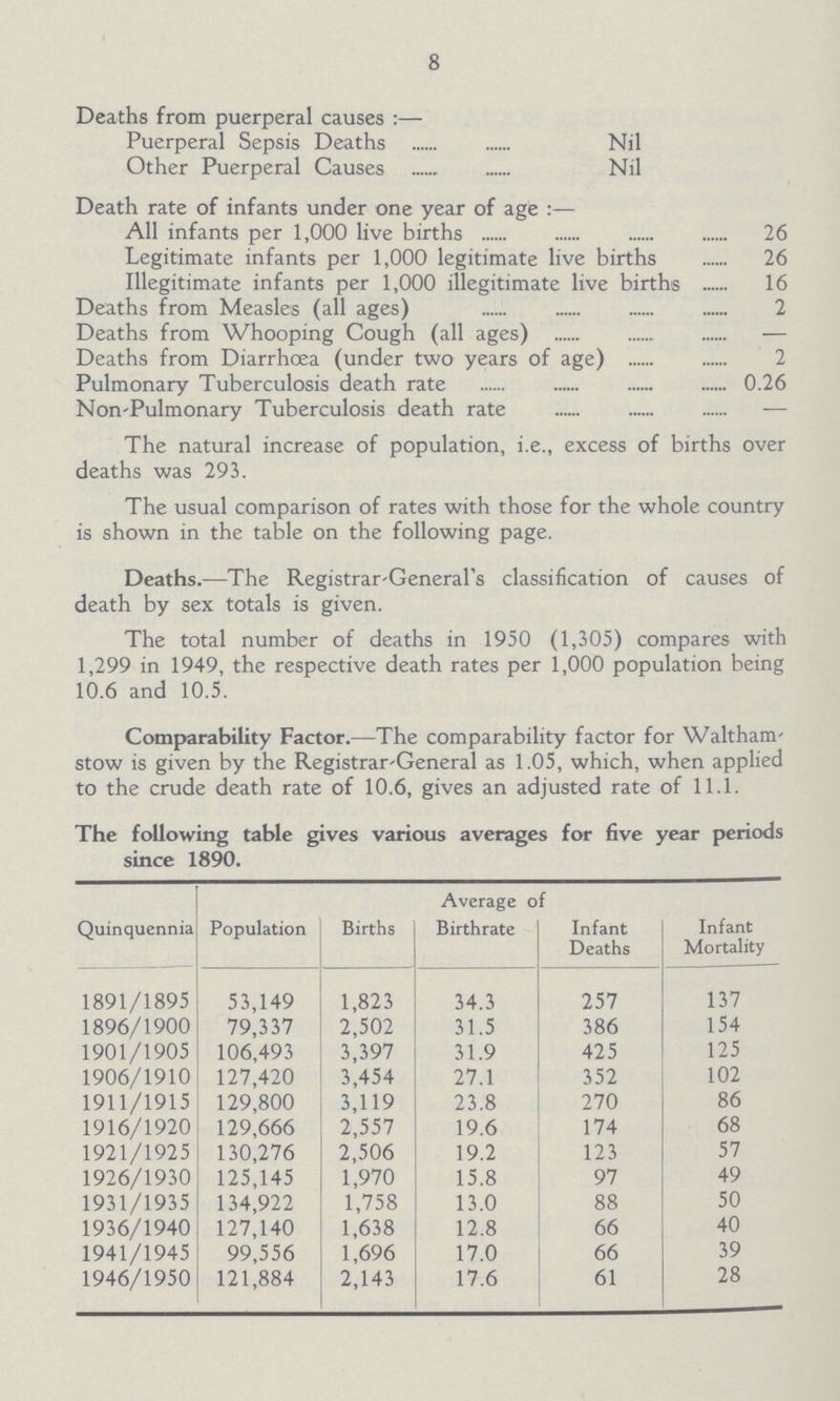 8 Deaths from puerperal causes:— Puerperal Sepsis Deaths Nil Other Puerperal Causes Nil Death rate of infants under one year of age:— All infants per 1,000 live births 26 Legitimate infants per 1,000 legitimate live births 26 Illegitimate infants per 1,000 illegitimate live births 16 Deaths from Measles (all ages) 2 Deaths from Whooping Cough (all ages) — Deaths from Diarrhoea (under two years of age) 2 Pulmonary Tuberculosis death rate 0.26 Non-Pulmonary Tuberculosis death rate — The natural increase of population, i.e., excess of births over deaths was 293. The usual comparison of rates with those for the whole country is shown in the table on the following page. Deaths.—The Registrar-General's classification of causes of death by sex totals is given. The total number of deaths in 1950 (1,305) compares with 1,299 in 1949, the respective death rates per 1,000 population being 10.6 and 10.5. Comparability Factor.—The comparability factor for Waltham stow is given by the Registrar-General as 1.05, which, when applied to the crude death rate of 10.6, gives an adjusted rate of 11.1. The following table gives various averages for five year periods since 1890. Quinquennia Population Births Average of Birthrate Infant Deaths Infant Mortality 1891/1895 53,149 1,823 34.3 257 137 1896/1900 79,337 2,502 31.5 386 154 1901/1905 106,493 3,397 31.9 425 125 1906/1910 127,420 3,454 27.1 352 102 1911/1915 129,800 3,119 23.8 270 86 1916/1920 129,666 2,557 19.6 174 68 1921/1925 130,276 2,506 19.2 123 57 1926/1930 125,145 1,970 15.8 97 49 1931/1935 134,922 1,758 13.0 88 50 1936/1940 127,140 1,638 12.8 66 40 1941/1945 99,556 1,696 17.0 66 39 1946/1950 121,884 2,143 17.6 61 28