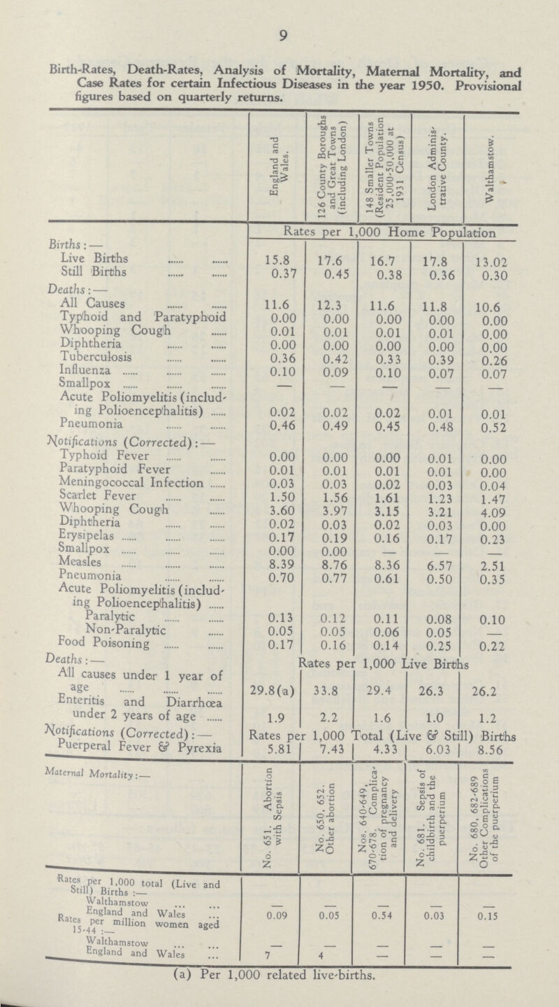 9 Birth-Rates, Death-Rates, Analysis of Mortality, Maternal Mortality, and Case Rates for certain Infections Diseases in the year 1950. Provisional figures based on quarterly returns. England and Wales. 126 County Boroughs and Great Towns (including London) 148 Smaller Towns (Resident Population 25,000-50,000 at 1931 Census) London Adminis trative County. amstow. Rates per 1,000 Home Population Births:— Live Births 15.8 17.6 16.7 17.8 13.02 Still Births 0.37 0.45 0.38 0.36 0.30 Deaths: — All Causes 11.6 12.3 11.6 11.8 10.6 Typhoid and Paratyphoid 0.00 0.00 0.00 0.00 0.00 Whooping Cough 0.01 0.01 0.01 0.01 0.00 Diphtheria 0.00 0.00 0.00 0.00 0.00 Tuberculosis 0.36 0.42 0.33 0.39 0.26 Influenza 0.10 0.09 0.10 0.07 0.07 Smallpox — — — - - Acute Poliomyelitis (includ ing Polioencephalitis) 0.02 0.02 0.02 0.01 0.01 Pneumonia 0.46 0.49 0.45 0.48 0.52 Notifications (Corrected):— Typhoid Fever 0.00 0.00 0.00 0.01 0.00 Paratyphoid Fever 0.01 0.01 0.01 0.01 0.00 Meningococcal Infection 0.03 0.03 0.02 0.03 0.04 Scarlet Fever 1.50 1.56 1.61 1.23 1.47 Whooping Cough 3.60 3.97 3.15 3.21 4.09 Diphtheria 0.02 0.03 0.02 0.03 0.00 Erysipelas 0.17 0.19 0.16 0.17 0.23 Smallpox 0.00 0.00 — - - Measles 8.39 8.76 8.36 6.57 2.51 Pneumonia 0.70 0.77 0.61 0.50 0.35 Acute Poliomyelitis (includ ing Polioencephalitis) Paralytic 0.13 0.12 0.11 0.08 0.10 Non-Paralytic 0.05 0.05 0.06 0.05 - Food Poisoning 0.17 0.16 0.14 0.25 0.22 Deaths:— Rates per 1,000 Live Births All causes under 1 year of age 29.8(a) 33.8 29.4 26.3 26.2 Enteritis and Diarrhoea under 2 years of age 1.9 2.2 1.6 1.0 1.2 Notifications (Corrected):— Rates per 1,000 Total (Live ξ Still) Births Puerperal Fever ξ Pyrexia 5.81 7.43 4.33 6.03 8.56 Maternal Mortality:— No. 651. Abortion with Sepsis No. 650, 652. Other abortion Nos. 640 649, 670 678. Complica tion of pregnancy and delivery No. 681. Sepsis of childbirth and the puerperium No. 680, 682-689 Other Complications of the puerperium Rates per 1,000 total (Live and Still) Births:— Walthamstow - - - - - England and Wales 0.09 0.05 0.54 0.03 0.15 Rates per million women aged 15-44:— Walthamstow - - - - - England and Wales 7 4 — — — (a) Per 1,000 related live-births.