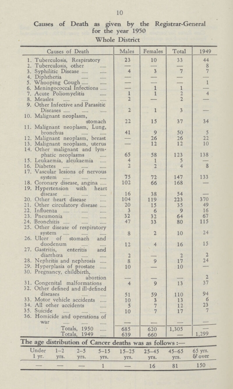 10 Causes of Death as given by the Registrar-General for the year 1950 Whole District Causes of Death Males Females Total 1949 1. Tuberculosis, Respiratory 23 10 33 44 2. Tuberculosis, other — — — 8 3. Syphilitic Disease 4 3 7 7 4. Diphtheria — — — — 5. Whooping Cough — — — 1 6. Meningococcal Infections — 1 1 — 7. Acute Poliomyelitis 1 1 2 4 8. Measles 2 — 2 — 9. Other Infective and Parasitic Diseases 2 1 3 - 10. Malignant neoplasm, stomach 22 15 37 34 11. Malignant neoplasm, Lung, bronchus 41 9 50 5 12. Malignant neoplasm, breast — 26 26 22 13. Malignant neoplasm, uterus — 12 12 10 14. Other malignant and lym phatic neoplasms 65 58 123 138 15. Leukaemia, aleukaemia 4 1 5 — 16. Diabetes 2 2 4 8 17. Vascular lesions of nervous system 75 72 147 133 18. Coronary disease, angina 102 66 168 — 19. Hypertension with heart disease 16 38 54 - 20. Other heart disease 104 119 223 370 21. Other circulatory disease 20 15 35 49 22. Influenza 3 6 9 16 23. Pneumonia 32 32 64 67 24. Bronchitis 47 33 80 115 25. Other disease of respiratory system 8 2 10 24 26. Ulcer of stomach and duodenum 12 4 16 15 27. Gastritis, enteritis and diarrhoea 2 - 2 2 28. Nephritis and nephrosis 8 9 17 24 29. Hyperplasia of prostate 10 — 10 — 30. Pregnancy, childbirth, abortion - - - 2 31. Congenital malformations 4 9 13 37 32. Other defined and ill-defined diseases 51 59 110 94 33. Motor vehicle accidents 10 3 13 6 34. All other accidents 5 7 12 23 35. Suicide 10 7 17 7 36. Homicide and operations of war - - - - Totals, 1950 685 620 1,305 — Totals, 1949 639 660 — 1,299 The age distribution of Cancer deaths was as follows :— Under 1 yr. 1-2 yrs. 2-5 yrs. 5-15 yrs. 15-25 yrs. 25-45 yrs. 45-65 yrs. 65 yrs. ξ over — — — 1 - 16 81 150