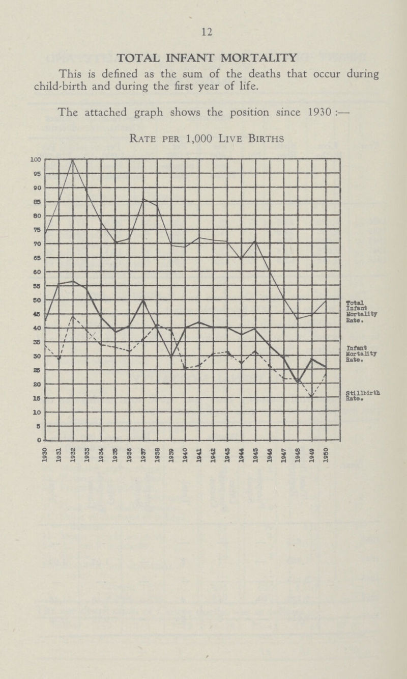 12 TOTAL INFANT MORTALITY This is defined as the sum of the deaths that occur during child-birth and during the first year of life. The attached graph shows the position since 1930:— Rate per 1,000 Live Births