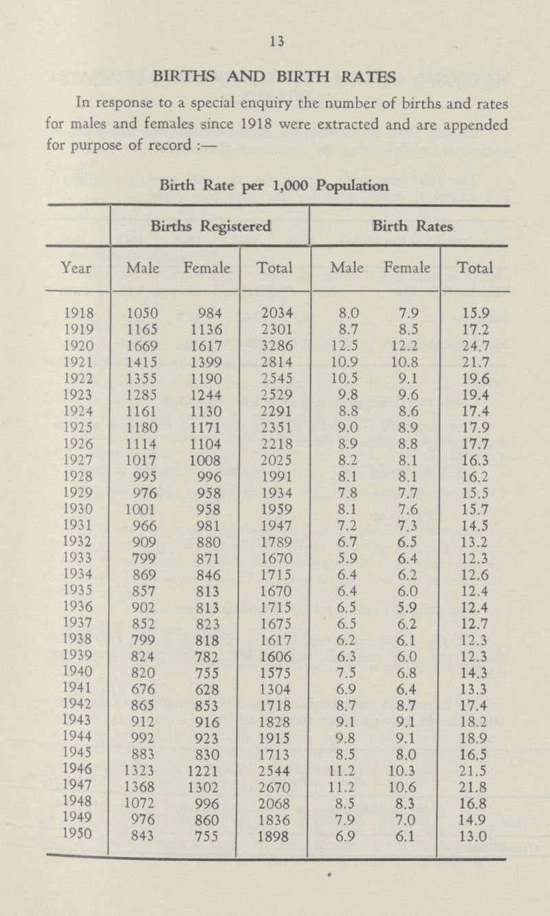 13 BIRTHS AND BIRTH RATES In response to a special enquiry the number of births and rates for males and females since 1918 were extracted and are appended for purpose of record:— Birth Rate per 1,000 Population Births Registered Birth Rates Year Male Female Total Male Female Total 1918 1050 984 2034 8.0 7.9 15.9 1919 1165 1136 2301 8.7 8.5 17.2 1920 1669 1617 3286 12.5 12.2 24.7 1921 1415 1399 2814 10.9 10.8 21.7 1922 1355 1190 2545 10.5 9.1 19.6 1923 1285 1244 2529 9.8 9.6 19.4 1924 1161 1130 2291 8.8 8.6 17.4 1925 1180 1171 2351 9.0 8.9 17.9 1926 1114 1104 2218 8.9 8.8 17.7 1927 1017 1008 2025 8.2 8.1 16.3 1928 995 996 1991 8.1 8.1 16.2 1929 976 958 1934 7.8 7.7 15.5 1930 1001 958 1959 8.1 7.6 15.7 1931 966 981 1947 7.2 7.3 14.5 1932 909 880 1789 6.7 6.5 13.2 1933 799 871 1670 5.9 6.4 12.3 1934 869 846 1715 6.4 6.2 12.6 1935 857 813 1670 6.4 6.0 12.4 1936 902 813 1715 6.5 5.9 12.4 1937 852 823 1675 6.5 6.2 12.7 1938 799 818 1617 6.2 6.1 12.3 1939 824 782 1606 6.3 6.0 12.3 1940 820 755 1575 7.5 6.8 14.3 1941 676 628 1304 6.9 6.4 13.3 1942 865 853 1718 8.7 8.7 17.4 1943 912 916 1828 9.1 9.1 18.2 1944 992 923 1915 9.8 9.1 18.9 1945 883 830 1713 8.5 8.0 16.5 1946 1323 1221 2544 11.2 10.3 21.5 1947 1368 1302 2670 11.2 10.6 21.8 1948 1072 996 2068 8.5 8.3 16.8 1949 976 860 1836 7.9 7.0 14.9 1950 843 755 1898 6.9 6.1 13.0