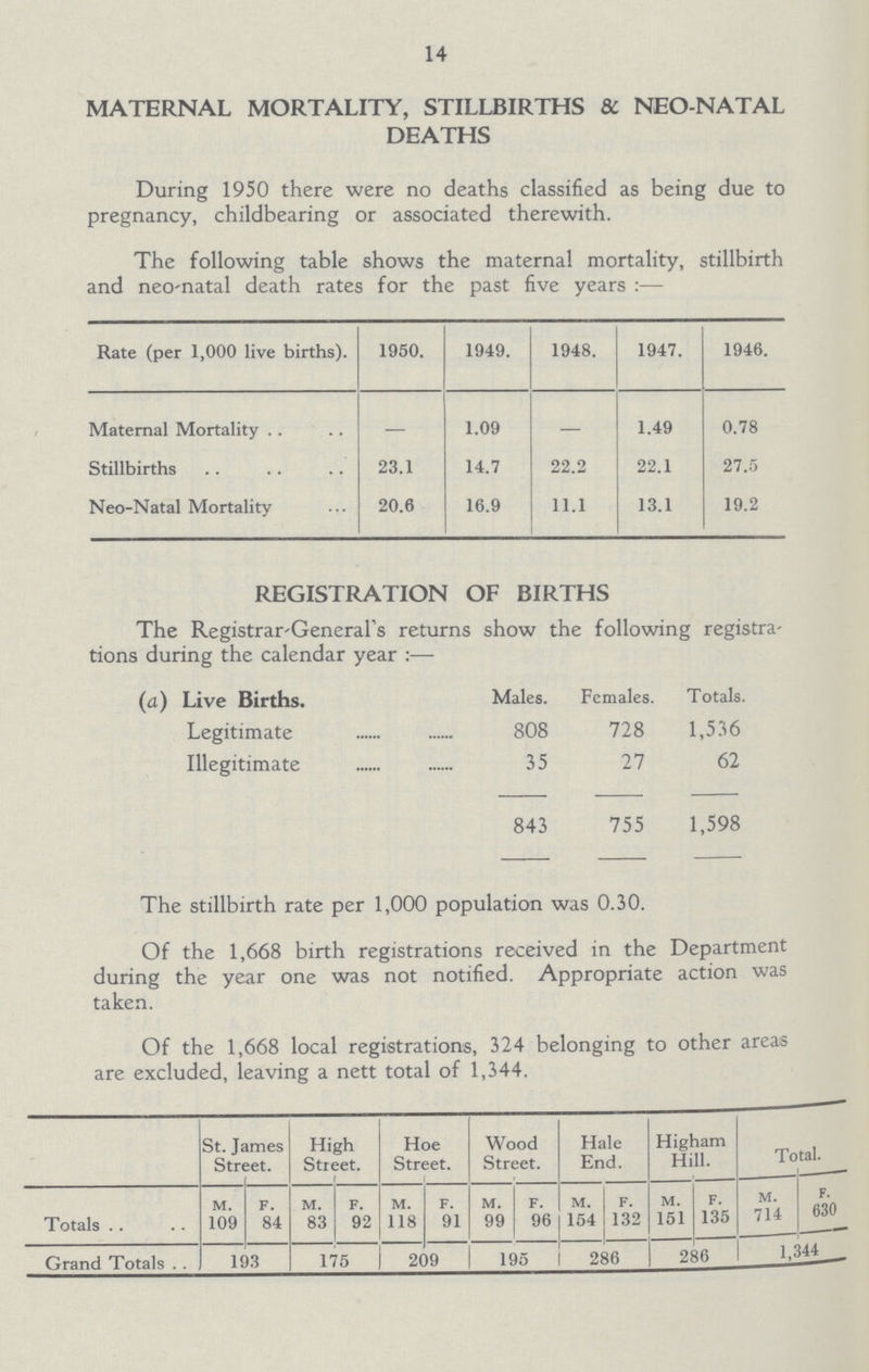 14 MATERNAL MORTALITY, STILLBIRTHS & NEO NATAL DEATHS During 1950 there were no deaths classified as being due to pregnancy, childbearing or associated therewith. The following table shows the maternal mortality, stillbirth and neonatal death rates for the past five years:— Rate (per 1,000 live births). 1950. 1949. 1948. 1947. 1946. Maternal Mortality - 1.09 — 1.49 0.78 Stillbirths 23.1 14.7 22.2 22.1 27.5 Neo-Natal Mortality 20.6 16.9 11.1 13.1 19.2 REGISTRATION OF BIRTHS The Registrar-General's returns show the following registra tions during the calendar year:— (a) Live Births. Males. Females. Totals. Legitimate 808 728 1,536 Illegitimate 35 27 62 843 755 1,598 The stillbirth rate per 1,000 population was 0.30. Of the 1,668 birth registrations received in the Department during the year one was not notified. Appropriate action was taken. Of the 1,668 local registrations, 324 belonging to other areas are excluded, leaving a nett total of 1,344. St. James Street. High Street. Hoe Street. Wood Street. Hale End. Higham Hill. Total. M. F. M. F. M. F. M. F. M. F. M. F. M. F. Totals 109 84 83 92 118 91 99 96 154 132 151 135 714 630 Grand Totals 193 175 209 195 286 286 1.344
