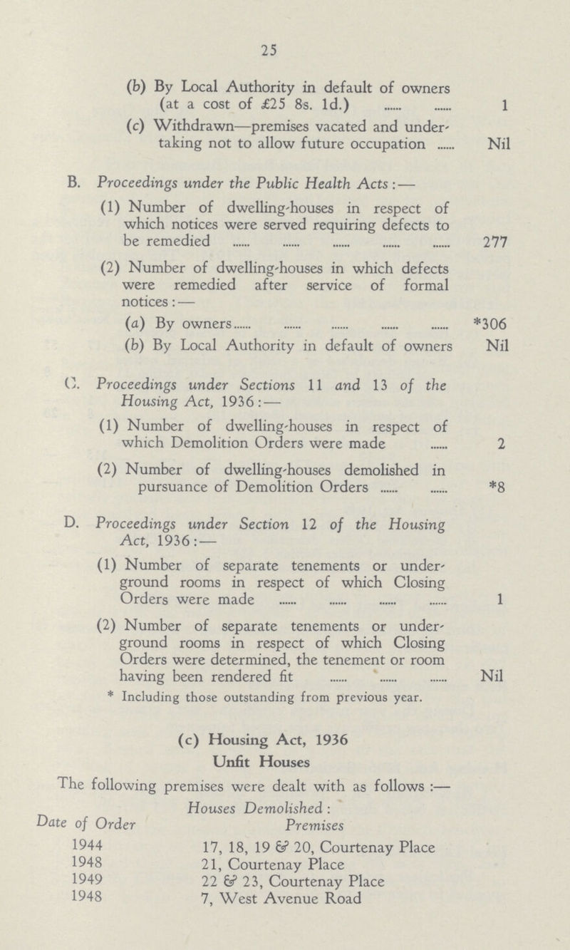 25 (b) By Local Authority in default of owners (at a cost of £25 8s. 1d.) 1 (c) Withdrawn— premises vacated and under' taking not to allow future occupation Nil B. Proceedings under the Public Health Acts:— (1) Number of dwelling-houses in respect of which notices were served requiring defects to be remedied 277 (2) Number of dwelling-houses in which defects were remedied after service of formal notices:— (a) By owners *306 (b) By Local Authority in default of owners Nil C. Proceedings under Sections 11 and 13 of the Housing Act, 1936: — (1) Number of dwelling-houses in respect of which Demolition Orders were made 2 (2) Number of dwelling-houses demolished in pursuance of Demolition Orders *8 D. Proceedings under Section 12 of the Housing Act, 1936: — (1) Number of separate tenements or under ground rooms in respect of which Closing Orders were made 1 (2) Number of separate tenements or under ground rooms in respect of which Closing Orders were determined, the tenement or room having been rendered fit Nil * Including those outstanding from previous year. (c) Housing Act, 1936 Unfit Houses The following premises were dealt with as follows:— Date of Order Houses Demolished : Premises 1944 17, 18, 19 & 20, Courtenay Place 1948 21, Courtenay Place 1949 22 & 23, Courtenay Place 1948 7, West Avenue Road