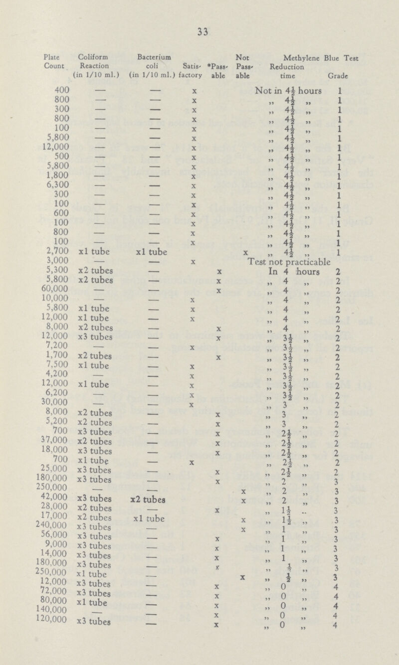 33 Plate Count Coliform Reaction (in 1/10 ml.) Bacterium coli (in 1/10 ml.) Satis factory *Pass able Not Pass¬ able Methylene Reduction time Blue Test Grade 400 - - X Not in 4½ hours 1 800 - - X „ 4½ „ 1 300 — - X „ 4½ „ 1 800 - - X „ 4½„ 1 100 - X „ 4½ „ 1 5,800 - - X „ 4½ „ 1 12,000 - - X „ 4½ „ 1 500 - - X „ 4½ „ 1 5,800 - - X „ 4½ „ 1 1,800 - - X „ 4½ ,, 1 6,300 - - X „ 4½ „ 1 300 - - X „ 4½ „ 1 100 - - X „ 4½ „ 1 600 - - X „ 4½ „ 1 100 - - X „ 4½ „ 1 800 - - X „ 4½ ,, 1 100 - - X „ 4½ „ 1 2,700 xl tube xl tube X „ 4½ „ 1 3,000 — X Test not practicable 5,300 x2 tubes X In 4 hours 2 5,800 x2 tubes — X „ 4 „ 2 60,000 - X „ 4 „ 2 10,000 - - X „ 4 „ 2 5,800 xl tube - X „ 4 „ 2 12,000 xl tube - X „ 4 „ 2 8,000 x2 tubes - X „ 4 „ 2 12,000 x3 tubes - X „ 3½ „ 2 7,200 — - X „3 ½ „ 2 1,700 x2 tubes - X ,, 3½„ 2 7,500 xl tube - X „ 3½ „ 2 4,200 — - X „ 3½„ 2 12,000 xltube - X „ 3½ „ 2 6,200 — - X „ 3½ „ 2 30,000 — - X „ 3 „ 2 8,000 x2 tubes - X 3 2 5,200 x2 tubes - X „ 3 „ 2 700 x3 tubes - X „ 2½ „ 2 37,000 x2 tubes - X „ 2½ „ 2 18,000 x3 tubes - X „ 2½ „ 2 700 xl tube - X „ 2½ „ 2 25,000 x3 tubes - X „ 2½ „ 2 180,000 x3 tubes - X „ 2 „ 3 250,000 - x „ 2 „ 3 42,000 x3 tubes x2 tubes X „ 2 „ 3 28,000 x2 tubes X „ 1½ „ 3 17,000 x2 tubes xl tube _ „ l½ „ 3 240,000 x3 tubes X „ 1 „ 3 56,000 x3 tubes X „ 1 „ 3 9,000 x3 tubes X „ 1 „ 3 14,000 x3 tubes x „ 1 „ 3 180,000 x3 tubes }f „ ½ „ 3 250,000 xl tube x „ ½ „ 3 12,000 x3 tubes x 0 4 72,000 x3 tubes x „ 0 „ 4 80,000 xl tube x „ 0 „ 4 140,000 x „ 0 „ 4 120,000 x3 tubes X „ 0 „ 4