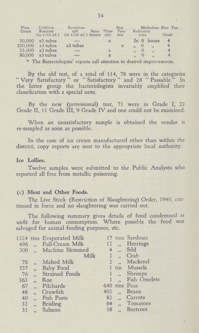 34 Plate Count Coliform Reaction (in 1/10 ml.) Bactcrium coli (in 1/10 ml.) Satis factory *Pass able Not Pass able Methylene Reduction time Blue Test Grade 30,000 x3 tubes - X In 0 hours 4 200,000 x3 tubes x2 tubes X „ 0 „ 4 23,000 x3 tubes — X „ 0 „ 4 80,000 x3 tubes — X „ 0 „ 4 * The Bacteriologists' reports call attention to desired improvements. By the old test, of a total of 114, 78 were in the categories Very Satisfactory or Satisfactory and 28 Passable. In the latter group the bacteriologists invariably amplified their classification with a special note. By the new (provisional) test, 71 were in Grade I, 22 Grade II, 11 Grade III, 9 Grade IV and one could not be examined. When an unsatisfactory sample is obtained the vendor is re-sampled as soon as possible. In the case of ice cream manufactured other than within the district, copy reports are sent to the appropriate local authority. Ice Lollies. Twelve samples were submitted to the Public Analysts who reported all free from metallic poisoning. (c) Meat and Other Foods. The Live Stock (Restriction of Slaughtering) Order, 1940, con tinued in force and no slaughtering was carried out. The following summary gives details of food condemned as unfit for human consumption. Where possible the food was salvaged for animal feeding purposes, etc. 1324 tins Evaporated Milk 17 tins Sardines 496 „ Full-Cream Milk 12 „ Herrings 300 „ Machine Skimmed 4 „ Sild Milk 2 „ Crab 78 „ Malted Milk 2 „ Mackerel 557 „ Baby Food 1 tin Mussels 76 „ Strained Foods 1 „ Shrimps 363 „ Roe 1 „ Fish Omelets 67 „ Pilchards 640 tins Peas 48 „ Crawfish 402 ,, Beans 40 „ Fish Paste 82 „ Carrots 32 „ Brisling 64 „ Tomatoes 31 „ Salmon 38 „ Beetroot