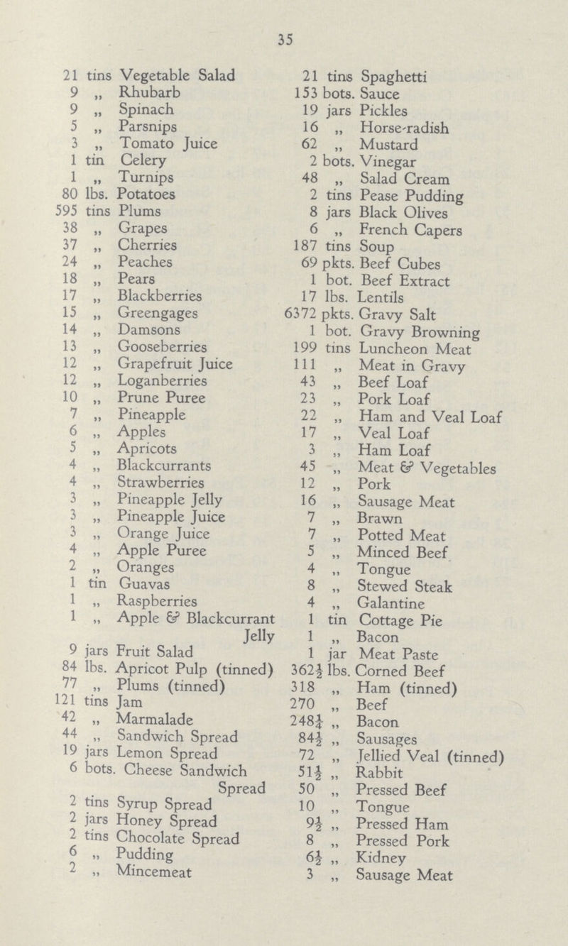 35 21 tins Vegetable Salad 9 „ Rhubarb 9 „ Spinach 5 „ Parsnips 3 „ Tomato Juice 1 tin Celery 1 „ Turnips 80 lbs. Potatoes 595 tins Plums 38 „ Grapes 37 „ Cherries 24 „ Peaches 18 „ Pears 17 „ Blackberries 15 „ Greengages 14 „ Damsons 13 „ Gooseberries 12 „ Grapefruit Juice 12 „ Loganberries 10 „ Prune Puree 7 „ Pineapple 6 „ Apples 5 „ Apricots 4 „ Blackcurrants 4 „ Strawberries 3 „ Pineapple Jelly 3 „ Pineapple Juice 3 „ Orange Juice 4 „ Apple Puree 2 „ Oranges 1 tin Guavas 1 „ Raspberries 1 „ Apple & Blackcurrant Jelly 9 jars Fruit Salad 84 lbs. Apricot Pulp (tinned) 77 „ Plums (tinned) 121 tins Jam 42 „ Marmalade 44 „ Sandwich Spread 19 jars Lemon Spread 6 bots. Cheese Sandwich Spread 2 tins Syrup Spread 2 jars Honey Spread - tins Chocolate Spread 6 „ Pudding 2 „ Mincemeat 21 tins Spaghetti 153 bots. Sauce 19 jars Pickles 16 „ Horse'radish 62 „ Mustard 2 bots. Vinegar 48 „ Salad Cream 2 tins Pease Pudding 8 jars Black Olives 6 „ French Capers 187 tins Soup 69 pkts. Beef Cubes 1 bot. Beef Extract 17 lbs. Lentils 6372 pkts. Gravy Salt 1 bot. Gravy Browning 199 tins Luncheon Meat 111 „ Meat in Gravy 43 „ Beef Loaf 23 „ Pork Loaf 22 ,, Ham and Veal Loaf 17 „ Veal Loaf 3 „ Ham Loaf 45 „ Meat & Vegetables 12 „ Pork 16 „ Sausage Meat 7 „ Brawn 7 „ Potted Meat 5 „ Minced Beef 4 „ Tongue 8 „ Stewed Steak 4 „ Galantine 1 tin Cottage Pie 1 „ Bacon 1 jar Meat Paste 362½ lbs. Corned Beef 318 „ Ham (tinned) 270 „ Beef 248£ „ Bacon 84½ „ Sausages 72 „ Jellied Veal (tinned) 51½ „ Rabbit 50 „ Pressed Beef 10 „ Tongue 9½ „ Pressed Ham 8 „ Pressed Pork 6½ „ Kidney 3 „ Sausage Meat