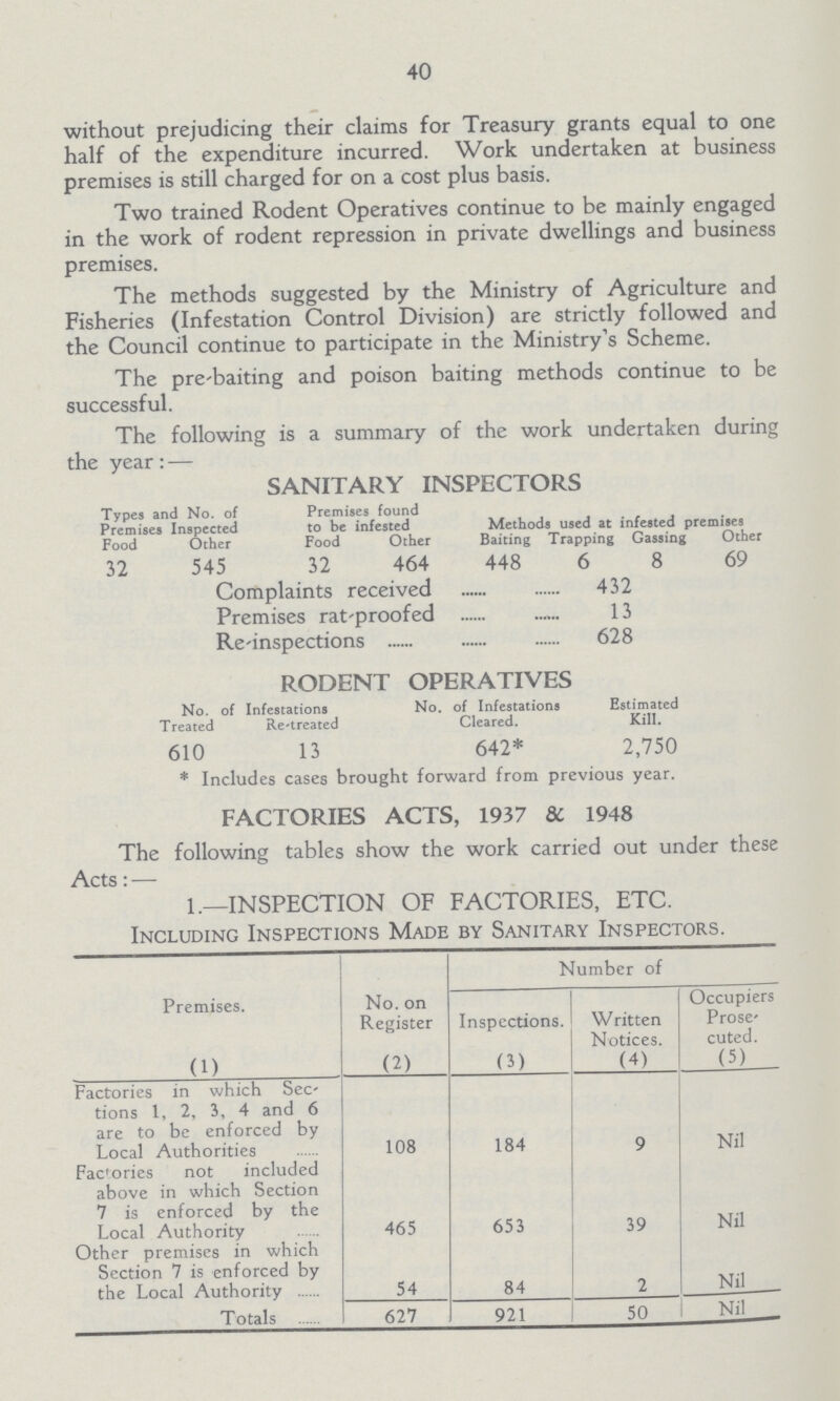 40 without prejudicing their claims for Treasury grants equal to one half of the expenditure incurred. Work undertaken at business premises is still charged for on a cost plus basis. Two trained Rodent Operatives continue to be mainly engaged in the work of rodent repression in private dwellings and business premises. The methods suggested by the Ministry of Agriculture and Fisheries (Infestation Control Division) are strictly followed and the Council continue to participate in the Ministry's Scheme. The pre-baiting and poison baiting methods continue to be successful. The following is a summary of the work undertaken durir the year:— SANITARY INSPECTORS Types and No. of Premises found Premises Inspected to be infested Methods used at infested premises Food Other Food Other Baiting Trapping Gassing Other 32 545 32 464 448 6 8 69 Complaints received 432 Premises rat'proofed 13 Rcinspections 628 RODENT OPERATIVES No. of Infestations No. of Infestations Estimated Treated Retreated Cleared. Kill. 610 13 642* 2,750 * Includes cases brought forward from previous year. FACTORIES ACTS, 1937 8C 1948 The following tables show the work carried out under these Acts: — 1.— INSPECTION OF FACTORIES, ETC. Including Inspections Made by Sanitary Inspectors. Premises. No. on Register Number of Inspections. Written Notices. Occupiers Prose cuted. (1) (2) (3) (4) (5) Factories in which Sec tions 1, 2, 3, 4 and 6 are to be enforced by Local Authorities 108 184 9 Nil Fac'ories not included above in which Section 7 is enforced by the Local Authority 465 653 39 Nil Other premises in which Section 7 is enforced by the Local Authority 54 84 2 Nil Totals 627 921 50 Nil