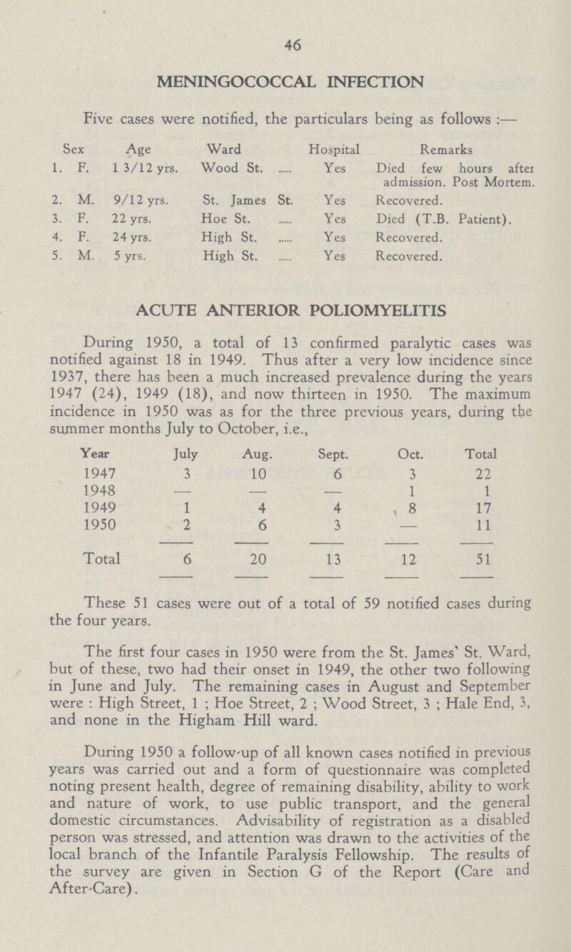 46 MENINGOCOCCAL INFECTION Five cases were notified, the particulars being as follows :— Sex Age Ward Hospital Remarks 1. F. 13/12 yrs. Wood St. Yes Died few hours after admission. Post Mortem. 2. M. 9/12 yrs. St. James St. Yes Recovered. 3. F. 22 yrs. Hoe St. Yes Died (T.B. Patient). 4. F. 24 yrs. High St. Yes Recovered. 5. M. 5 yrs. High St. Yes Recovered. ACUTE ANTERIOR POLIOMYELITIS During 1950, a total of 13 confirmed paralytic cases was notified against 18 in 1949. Thus after a very low incidence since 1937, there has been a much increased prevalence during the years 1947 (24), 1949 (18), and now thirteen in 1950. The maximum incidence in 1950 was as for the three previous years, during the summer months July to October, i.e., Year July Aug. Sept. Oct. Total 1947 3 10 6 3 22 1948 — — — 1 1 1949 1 4 4 8 17 1950 2 6 3 — 11 Total 6 20 13 12 51 These 51 cases were out of a total of 59 notified cases during the four years. The first four cases in 1950 were from the St. James' St. Ward, but of these, two had their onset in 1949, the other two following in June and July. The remaining cases in August and September were : High Street, 1 ; Hoe Street, 2 ; Wood Street, 3 ; Hale End, 3, and none in the Higham Hill ward. During 1950 a follow-up of all known cases notified in previous years was carried out and a form of questionnaire was completed noting present health, degree of remaining disability, ability to work and nature of work, to use public transport, and the general domestic circumstances. Advisability of registration as a disabled person was stressed, and attention was drawn to the activities of the local branch of the Infantile Paralysis Fellowship. The results of the survey are given in Section G of the Report (Care and After-Care).