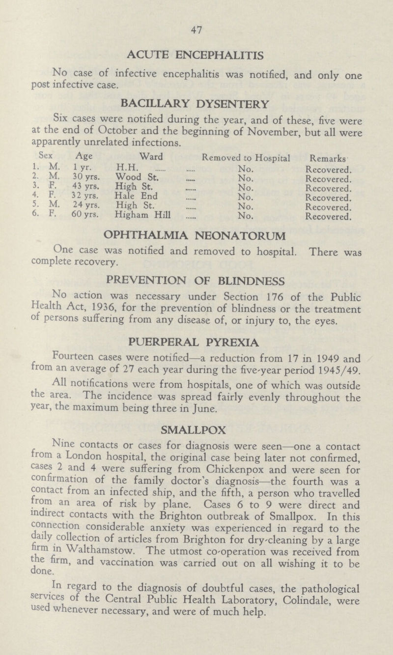 47 ACUTE ENCEPHALITIS No case of infective encephalitis was notified, and only one post infective case. BACILLARY DYSENTERY Six cases were notified during the year, and of these, five were at the end of October and the beginning of November, but all were apparently unrelated infections. Sex Age Ward Removed to Hospital Remarks 1. M. 1 yr. H.H. No. Recovered. 2. M. 30 yrs. Wood St. No. Recovered. 3. F. 43 yrs. High St. No. Recovered. 4. F. 3 2 yrs. Hale End No. Recovered. 5. M. 24 yrs. High St. No. Recovered. 6. F. 60 yrs. Higham Hill No. Recovered. OPHTHALMIA NEONATORUM One case was notified and removed to hospital. There was complete recovery. PREVENTION OF BLINDNESS No action was necessary under Section 176 of the Public Health Act, 1936, for the prevention of blindness or the treatment of persons suffering from any disease of, or injury to, the eyes. PUERPERAL PYREXIA Fourteen cases were notified—a reduction from 17 in 1949 and from an average of 27 each year during the five'year period 1945/49. All notifications were from hospitals, one of which was outside the area. The incidence was spread fairly evenly throughout the year, the maximum being three in June. SMALLPOX Nine contacts or cases for diagnosis were seen—one a contact from a London hospital, the original case being later not confirmed, cases 2 and 4 were suffering from Chickenpox and were seen for confirmation of the family doctor's diagnosis—the fourth was a contact from an infected ship, and the fifth, a person who travelled from an area of risk by plane. Cases 6 to 9 were direct and indirect contacts with the Brighton outbreak of Smallpox. In this connection considerable anxiety was experienced in regard to the daily collection of articles from Brighton for dry-cleaning by a large firm in Walthamstow. The utmost co-operation was received from the firm, and vaccination was carried out on all wishing it to be done. In regard to the diagnosis of doubtful cases, the pathological services of the Central Public Health Laboratory, Colindale, were used whenever necessary, and were of much help.