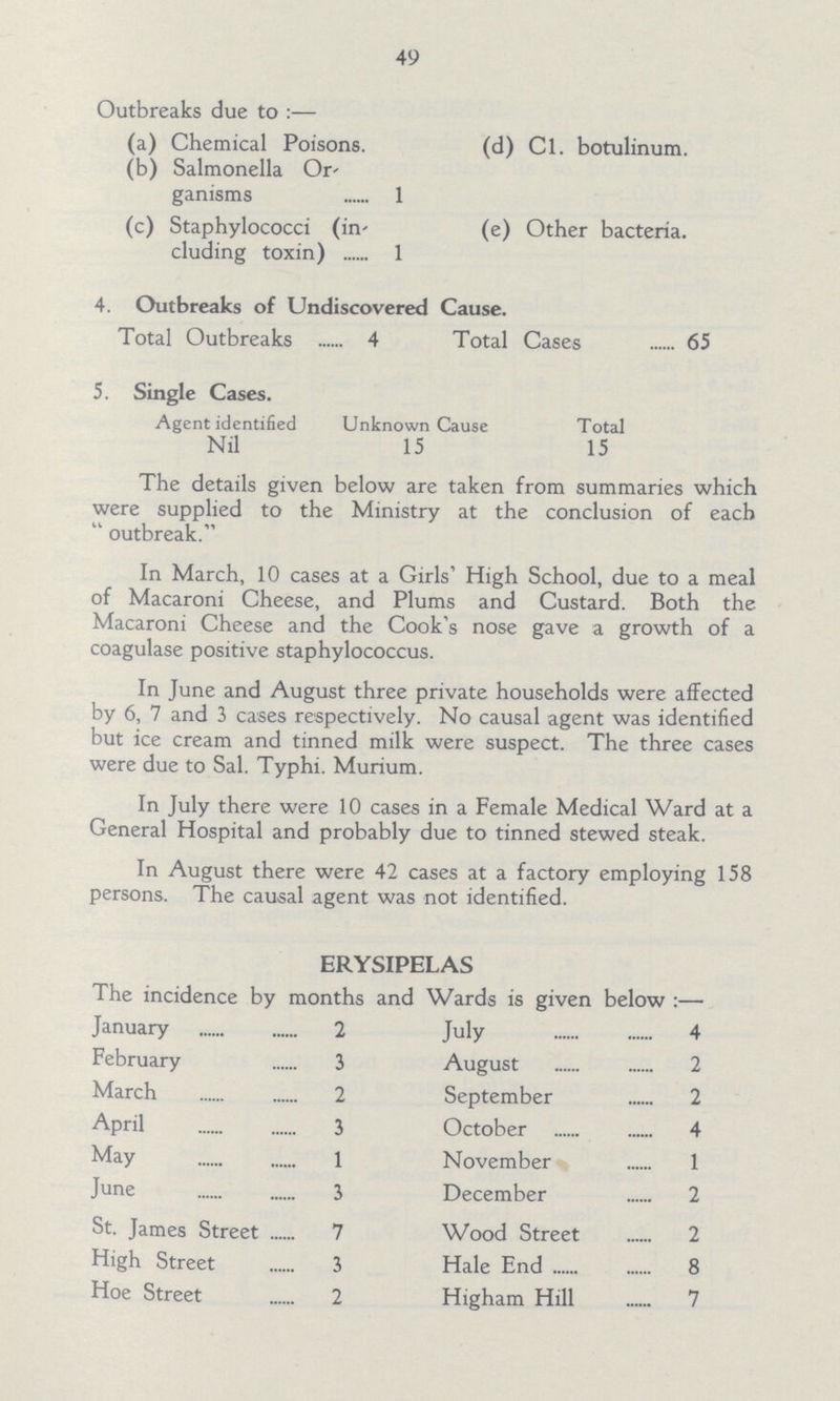 49 Outbreaks due to:— (a) Chemical Poisons. (d) Cl. botulinum. (b) Salmonella Or ganisms 1 (c) Staphylococci (including toxin) 1 (e) Other bacteria, 4. Outbreaks of Undiscovered Cause. Total Outbreaks 4 Total Cases 65 5. Single Cases. Agent identified Unknown Cause Total Nil 15 15 The details given below are taken from summaries which were supplied to the Ministry at the conclusion of each outbreak. In March, 10 cases at a Girls' High School, due to a meal of Macaroni Cheese, and Plums and Custard. Both the Macaroni Cheese and the Cook's nose gave a growth of a coagulase positive staphylococcus. In June and August three private households were affected by 6, 7 and 3 cases respectively. No causal agent was identified but ice cream and tinned milk were suspect. The three cases were due to Sal. Typhi. Murium. In July there were 10 cases in a Female Medical Ward at a General Hospital and probably due to tinned stewed steak. In August there were 42 cases at a factory employing 158 persons. The causal agent was not identified. ERYSIPELAS The incidence by months and Wards is given below :— January 2 July 4 February 3 August 2 March 2 September 2 April 3 October 4 May 1 November 1 June 3 December 2 St. James Street 7 Wood Street 2 High Street 3 Hale End 8 Hoe Street 2 Higham Hill 7