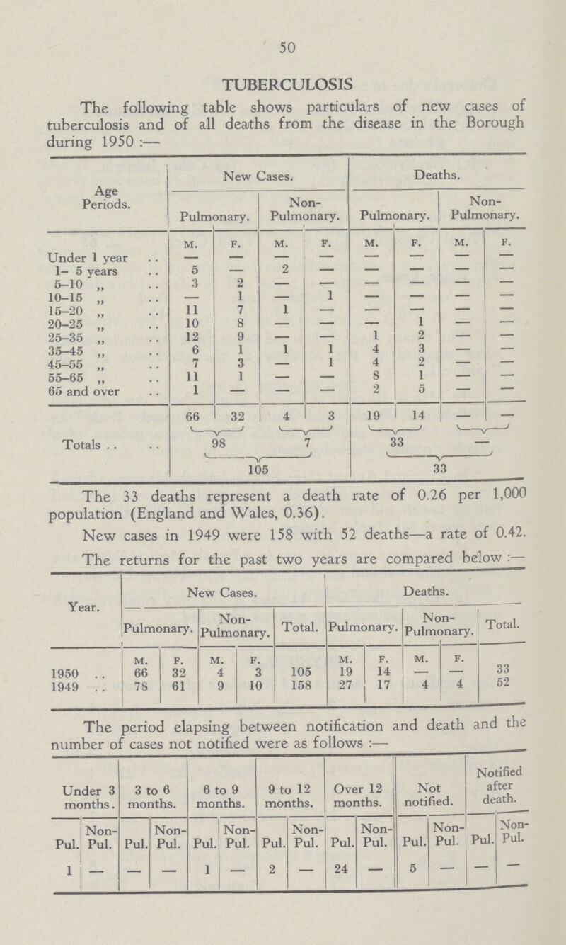 50 TUBERCULOSIS The following table shows particulars of new cases of tuberculosis and of all deaths from the disease in the Borough during 1950 :— Age Periods. New Cases. Deaths. Pulmonary. Non Pulmonary. Pulmonary. Non Pulmonary. M. F. M. F. M. F. M. F. Under 1 year — - — - — - — — 1- 5 years 5 - 2 - - - - - 5-10 „ 3 2 - - - - - - 10-15 „ — 1 — 1 — - — — 15-20 „ 11 7 1 - - - - - 20-25 „ 10 8 — - — 1 — — 25-35 „ 12 9 — - 1 2 — — 35-45 „ 6 1 1 1 4 3 — — 45-55 „ 7 3 — 1 4 2 — — 55-65 , 11 1 — — 8 1 — — 65 and over 1 — — - 2 5 — — Totals 66 32 4 3 19 14 — — 98 7 33 105 33 The 33 deaths represent a death rate of 0.26 per 1,000 population (England and Wales, 0.36). New cases in 1949 were 158 with 52 deaths—a rate of 0.42. The returns for the past two years are compared below :— Year. New Cases. Deaths. Pulmonary. Non Pulmonary. Total. Pulmonary. Non Pulmonary. Total. M. F. M. F. M. F. M. F. 1950 66 32 4 3 105 19 14 — - 33 1949 78 61 9 10 158 27 17 4 4 52 The period elapsing between notification and death and the number of cases not notified were as follows:— Under 3 months. 3 to 6 months. 6 to 9 months. 9 to 12 months. Over 12 months. Not notified. Notified after death. Pul. Non Pul. Pul. Non Pul. Pul. Non Pul. Pul. Non Pul. Pul. Non Pul. Pul. Non Pul. Pul. Non Pul. 1 — — — 1 — 2 — 24 - 5 - — —