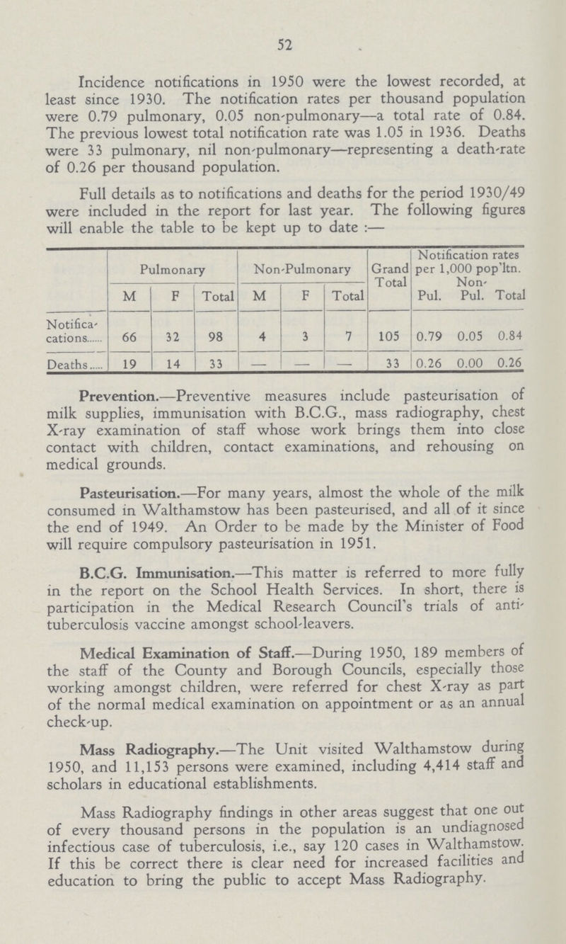52 Incidence notifications in 1950 were the lowest recorded, at least since 1930. The notification rates per thousand population were 0.79 pulmonary, 0.05 non-pulmonary—a total rate of 0.84. The previous lowest total notification rate was 1.05 in 1936. Deaths were 33 pulmonary, nil non-pulmonary—representing a death-rate of 0.26 per thousand population. Full details as to notifications and deaths for the period 1930/49 were included in the report for last year. The following figures will enable the table to be kept up to date :— Pulmonary Non-Pulmonary Grand Total Notification rates per 1,000 pop'ltn. Non- M F Total M F Total Pul. Pul. Total Notifica cations 66 32 98 4 3 7 105 0.79 0.05 0.84 Deaths 19 14 33 - - — 33 0.26 0.00 0.26 Prevention.—Preventive measures include pasteurisation of milk supplies, immunisation with B.C.G., mass radiography, chest X-ray examination of staff whose work brings them into close contact with children, contact examinations, and rehousing on medical grounds. Pasteurisation.—For many years, almost the whole of the milk consumed in Walthamstow has been pasteurised, and all of it since the end of 1949. An Order to be made by the Minister of Food will require compulsory pasteurisation in 1951. B.C.G. Immunisation.—This matter is referred to more fully in the report on the School Health Services. In short, there is participation in the Medical Research Council's trials of anti tuberculosis vaccine amongst school-leavers. Medical Examination of Staff.—During 1950, 189 members of the staff of the County and Borough Councils, especially those working amongst children, were referred for chest X-ray as part of the normal medical examination on appointment or as an annual check-up. Mass Radiography.—The Unit visited Walthamstow during 1950, and 11,153 persons were examined, including 4,414 staff and scholars in educational establishments. Mass Radiography findings in other areas suggest that one out of every thousand persons in the population is an undiagnosed infectious case of tuberculosis, i.e., say 120 cases in Walthamstow. If this be correct there is clear need for increased facilities and education to bring the public to accept Mass Radiography.