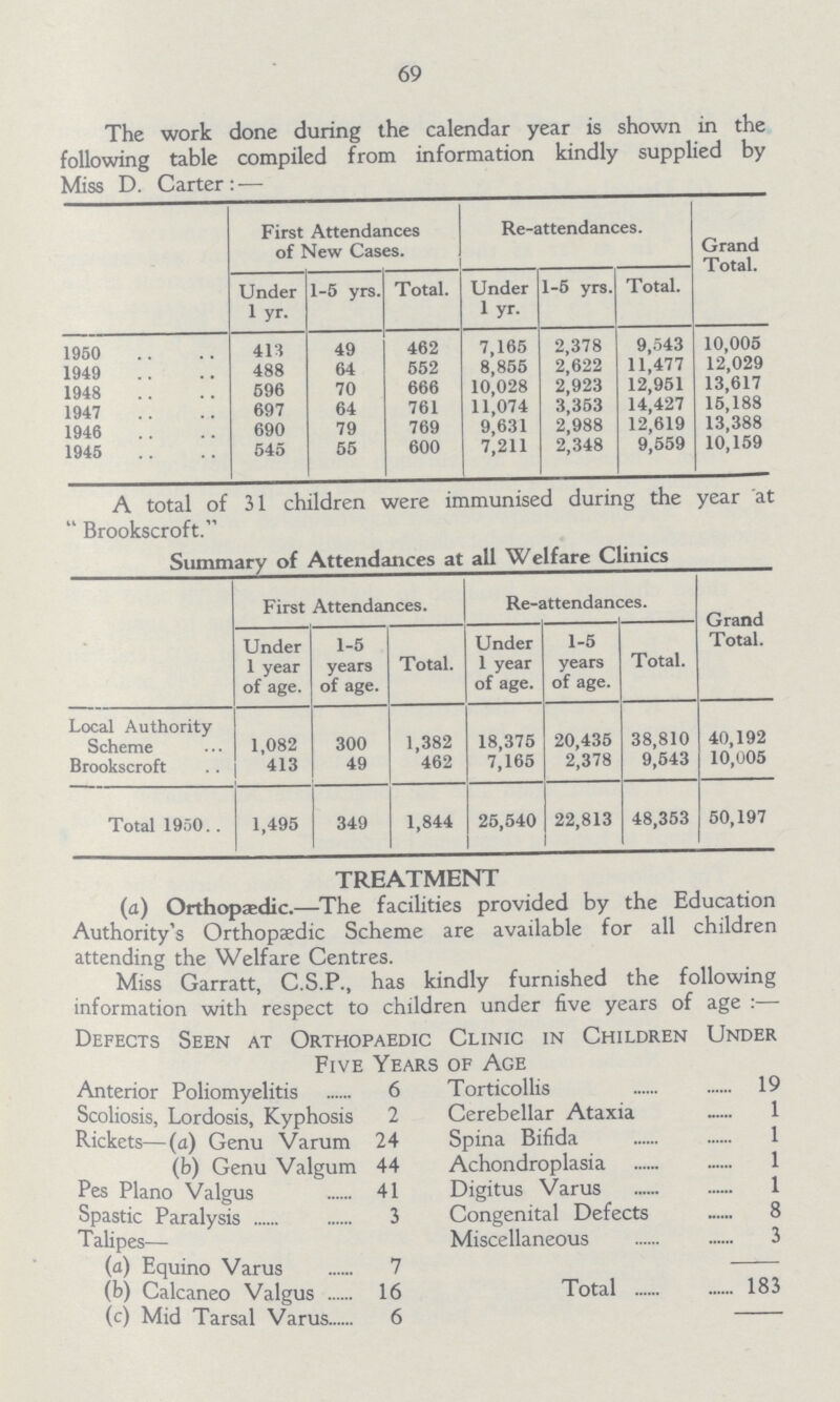 69 The work done during the calendar year is shown in the following table compiled from information kindly supplied by Miss D. Carter:— First Attendances of New Cases. Re-attendances. Grand Total. Under 1 yr. 1-5 yrs. Total. Under lyr. 1-5 yrs. Total. 1950 413 49 462 7,165 2,378 9,543 10,005 1949 488 64 552 8,855 2,622 11,477 12,029 1948 596 70 666 10,028 2,923 12,951 13,617 1947 697 64 761 11,074 3,353 14,427 15,188 1946 690 79 769 9,631 2,988 12,619 13,388 1945 545 55 600 7,211 2,348 9,559 10,159 A total of 31 children were immunised during the year at Brookscroft. Summary of Attendances at all Welfare Clinics First Attendances. Re-attendances Grand Total. Under 1 year of age. 1-5 years of age. Total. Under 1 year of age. 1-5 years of age. Total. Local Authority Scheme 1,082 300 1,382 18,375 20,435 38,810 40,192 Brookscroft 413 49 462 7,165 2,378 9,543 10,005 Total 1950. 1,495 349 1,844 25,540 22,813 48,353 50,197 TREATMENT (a) Orthopedic.—The facilities provided by the Education Authority's Orthopaedic Scheme are available for all children attending the Welfare Centres. Miss Garratt, C.S.P., has kindly furnished the following information with respect to children under five years of age :— Defects Seen at Orthopaedic Clinic in Children Under Five Years of Age Anterior Poliomyelitis 6 Torticollis 19 Scoliosis, Lordosis, Kyphosis 2 Cerebellar Ataxia 1 Rickets—(a) Genu Varum 24 Spina Bifida 1 (b) Genu Valgum 44 Achondroplasia 1 Pes Piano Valgus 41 Digitus Varus 1 Spastic Paralysis 3 Congenital Defects .8 Tahpes— Miscellaneous .3 (a) Equino Varus 7 Total 183 (b) Calcaneo Valgus 16 (c) Mid Tarsal Varus 6