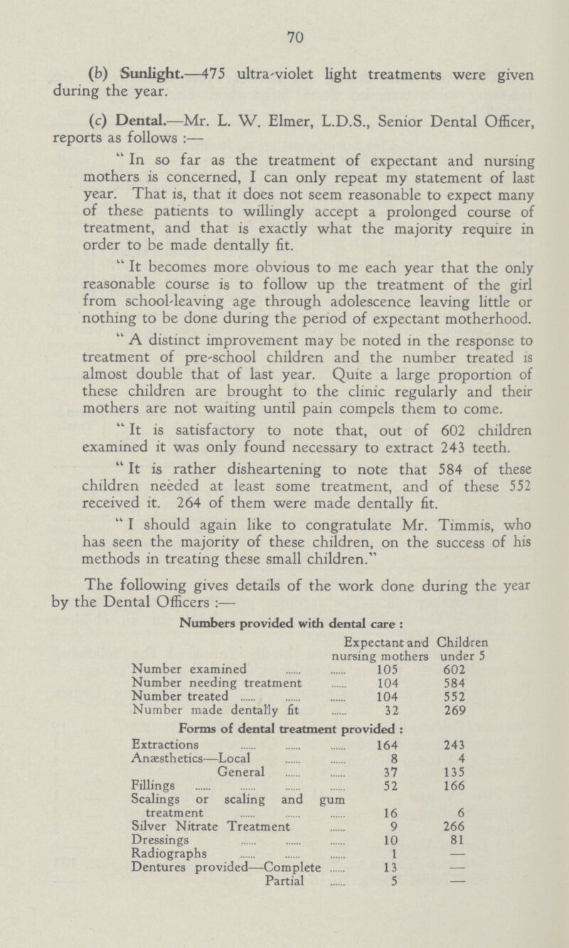 70 (b) Sunlight.—475 ultra-violet light treatments were given during the year. (c) Dental.—Mr. L. W. Elmer, L.D.S., Senior Dental Officer, reports as follows In so far as the treatment of expectant and nursing mothers is concerned, I can only repeat my statement of last year. That is, that it does not seem reasonable to expect many of these patients to willingly accept a prolonged course of treatment, and that is exactly what the majority require in order to be made dentally fit. It becomes more obvious to me each year that the only reasonable course is to follow up the treatment of the girl from school-leaving age through adolescence leaving little or nothing to be done during the period of expectant motherhood. A distinct improvement may be noted in the response to treatment of pre-school children and the number treated is almost double that of last year. Quite a large proportion of these children are brought to the clinic regularly and their mothers are not waiting until pain compels them to come. It is satisfactory to note that, out of 602 children examined it was only found necessary to extract 243 teeth. It is rather disheartening to note that 584 of these children needed at least some treatment, and of these 552 received it. 264 of them were made dentally fit. I should again like to congratulate Mr. Timmis, who has seen the majority of these children, on the success of his methods in treating these small children. The following gives details of the work done during the year by the Dental Officers :— Numbers provided with dental care : Expectant and nursing mothers Children under 5 Number examined 105 602 Number needing treatment 104 584 Number treated 104 552 Number made dentally lit 32 269 Forms of dental treatment provided : Extractions 164 243 Anaesthetics—Local 8 4 General 37 135 Fillings 52 166 Scalings or scaling and gum treatment 16 6 Silver Nitrate Treatment 9 266 Dressings 10 81 Radiographs 1 — Dentures provided—Complete 13 — Partial 5 —