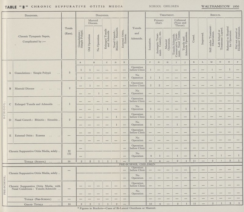 TABLE  B CHRONIC SUPPURATIVE OTITIS MEDIA SCHOOL CHILDREN WALTHAMSTOW 1950 Diagnosis. Diagnosis. Tonsils and Adenoids. Treatment. Results. Chronic Tympanic Sepsis, Complicated by :— Totals (Ears). Granulations : Simple Polypii. Mastoid Disease. 1 Enlarged Tonsils and Adenoids Nasal Catarrh : Rhinitis : Sinusitis. External Otitis, Eczema. Primary (Ear). Collateral (Nose and Throat). Cured. Improved. Still under Treatment: Observation. Left School or Treatment Lapsed. Referred to Hospital for Operation. Did not attend or Declined Treatment. Old Operation No Operation. Ionisation. Antiseptic Treat ment. Cautery, etc. Mastoid Operation. Tonsils/Adenoids. Conservative Treat ment. Nasal Treatm. Tonsils and Adenoids Operation. SCHOOL. A Granulations : Simple Polypii 3 A B C D E F G H I J K L M N O P 1 1 — — Operation before Clinic 1 - - - - - - 1 - 1 - 1 - - - - - No Operation 1 1 - - - - - - - - - B Mastoid Disease 2 — 1 - - - - Operation before Clinic 2 2 - - - - - - - 2 - — - 1 — - - No Operation - - - - - - - - - - - C Enlarged Tonsils and Adenoids 1 - - - - - - Operation before Clinic - - - - - - - - - - - - - - 1 - - No Operation 1 - - - 1 1 - - - - - D Nasal Catarrh : Rhinitis : Sinusitis 2 - - - - 1 - Operation before Clinic 1 - - - - 1 - - - - - - - - - 1 - No Operation 1 - - 1 - 1 - - - - - E External Otitis : Eczema — - - - - - - Operation before Clinic - - - - - - - - - - - - - - - - - No Operation - - - - - - - - - - - Chronic Suppurative Otitis Media, solely 10 — - Operation before Clinic - - - - - - - - - - - (2) — - No Operation 8 1 - 1 - 8 - - 1 - 1 Totals (School) 18 2 2 1 1 2 = 16 4 - 2 1 11 — 2 1 3 - PRE-SCHOOL CHILDREN PRE-SCHOOL. Chronic Suppurative Otitis Media, solely — — Operation before Clinic - - - - - - - - - - - — No Operation - - - - - - - - - - - Chronic Suppurative Otitis Media, with Nasal Conditions : Tonsils/Adenoids — - - - - - - Operation before Clinic - - - - - - - - - - - - - - - - - No Operation - - - - - - - - - - - Totals (Pre-School) - - - - - - - - - - - - - - - - - - Grand Totals 18 2 2 1 1 2 — 15 4 - 2 1 11 - 2 1 3 1 * Figures in Brackets—Cases of Bi-Lateral Otorrhoea or Mastoid.