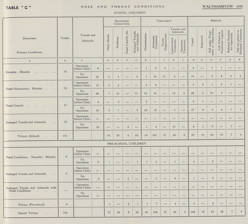 TABLE C NOSE AND THROAT CONDITIONS WALTHAMSTOW 1950 SCHOOL CHILDREN Diagnosis. Primary Conditions. Totals. Tonsils and Adenoids. Secondary Conditions. Treatment. Results. Otitis Media. Deafness. Nasal Catarrh, etc. Enlarged Tonsils and Adenoids. Diastolisation. Antiseptic T reatment. Proetz Displacement. Tonsils and Adenoids. Cured. Improved. Still under Treat ment or Observation. Left School or Treatment Lapsed. Referred Hospital for Operation. Did not attend or Declined Treatment. Conservative T reatment. Operative T reatment. A B C D E F G H I J K M N O P Q R S Sinusitis : Rhinitis 34 Operation before Clinic 6 — — — — 1 6 6 — - 4 - 1 1 — — No Operation 28 4 1 — 5 1 24 22 3 — 15 — 5 4 2 2 Nasal Obstruction : Rhinitis 78 Operation before Clinic 12 2 4 — — 8 6 — — — 5 3 1 2 1 — No Operation 66 7 12 — 21 21 46 — 18 2 36 8 13 8 — 1 Nasal Catarrh 4!) Operation before Clinic 3 — 2 — — 3 — — — — 2 1 — — — No Operation 42 3 7 — 6 24 16 — 1 — 27 6 3 4 1 1 Enlarged Tonsils and Adenoids 18 Operation before Clinic - - - - - - - - - - - - - - - - No Operation 18 — — 4 - 1 3 — 17 — 8 1 6 — 3 — • Totals (School) 175 16 26 4 32 59 101 27 39 2 97 19 29 19 7 4 PRE-SCHOOL CHILDREN Nasal Conditions : Sinusitis : Rhinitis 6 Operation before Clinic - - - - - - - - - - - - - - - - No Operation 6 1 — 1 1 5 — 1 — 4 — 2 — — — Enlarged Tonsils and Adenoids 3 Operation before Clinic - - - - - - - - - - - - - - - - No Operation 3 — — 2 - — 2 — 3 — 1 — 2 — — — Enlarged Tonsils and Adenoids with Nasal Conditions — Operation before Clinic - - - - - - - - - - - - - - - - No .. Operation - - - - - - - - - - - - - - - - Totals (Pre-school) 9 1 — 2 1 1 7 — 4 — 5 — 4 — — — Grand Totals 184 17 26 6 33 60 108 27 43 2 102 19 33 19 7 4