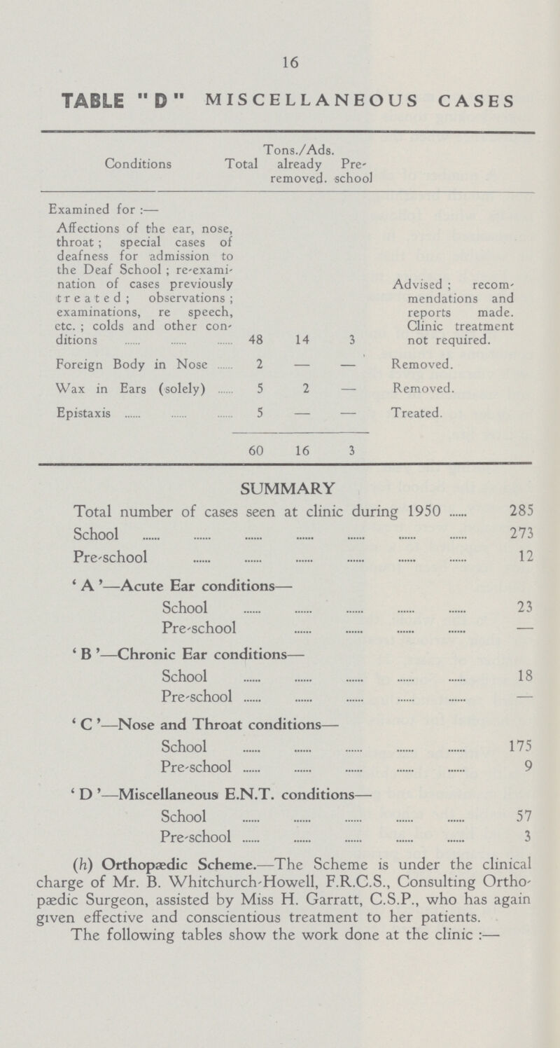 16 TABLED MISCELLANEOUS CASES Conditions Tons./Ads. Pre school Total already removed. Examined for :— Affections of the ear, nose, throat; special cases of deafness for admission to the Deaf School; reexami nation of cases previously treated; observations; examinations, re speech, etc.; colds and other con ditions 48 14 3 Advised; recom mendations and reports made. Clinic treatment not required. Foreign Body in Nose 2 — — Removed. Wax in Ears (solely) 5 2 — Removed. Epistaxis 5 — — Treated. 60 16 3 SUMMARY Total number of cases seen at clinic during 1950 285 School 273 Pre-school 12 ' A '—Acute Ear conditions— School 23 Pre-school — ' B '—Chronic Ear conditions— School 18 Pre-school ' C '—Nose and Throat conditions— School 175 Pre-school 9 ' D '—Miscellaneous E.N.T. conditions— School 57 Pre-school 3 (h) Orthopædic Scheme.—The Scheme is under the clinical charge of Mr. B. Whitchurch-Howell, F.R.C.S., Consulting Ortho pædic Surgeon, assisted by Miss H. Garratt, C.S.P., who has again given effective and conscientious treatment to her patients. The following tables show the work done at the clinic:—