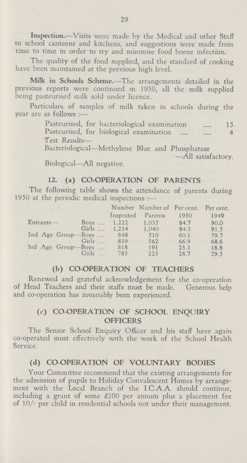 29 Inspection.—Visits were made by the Medical and other Staff to school canteens and kitchens, and suggestions were made from time to time in order to try and minimise food borne infection. The quality of the food supplied, and the standard of cooking have been maintained at the previous high level. Milk in Schools Scheme.—The arrangements detailed in the previous reports were continued in 1950, all the milk supplied being pasteurised milk sold under licence. Particulars of samples of milk taken in schools during the year are as follows :— Pasteurised, for bacteriological examination 15 Pasteurised, for biological examination 4 Test Results— Bacteriological—Methylene Blue and Phosphatase —All satisfactory. Biological—All negative. 12. (a) CO-OPERATION OF PARENTS The following table shows the attendance of parents during 1950 at the periodic medical inspections :— Number Inspected Number of Parents Per cent. 1950 Per cent. 1949 Entrants— Boys 1,222 1,035 84.7 90.0 Girls 1,234 1,040 84.3 91.5 2nd Age Group—Boys 848 510 60.1 59.7 Girls 839 562 66.9 68.6 3rd Age Group—Boys 818 191 23.3 18.8 Girls 785 225 28.7 29.5 (b) CO-OPERATION OF TEACHERS Renewed and grateful acknowledgement for the co-operation of Head Teachers and their staffs must be made. Generous help and co-operation has invariably been experienced. (c) CO-OPERATION OF SCHOOL ENQUIRY OFFICERS The Senior School Enquiry Officer and his staff have again co-operated most effectively with the work of the School Health Service. (d) CO-OPERATION OF VOLUNTARY BODIES Your Committee recommend that the existing arrangements for the admission of pupils to Holiday Convalescent Homes by arrange ment with the Local Branch of the I.C.A.A. should continue, including a grant of some £200 per annum plus a placement fee of 10/- per child in residential schools not under their management.