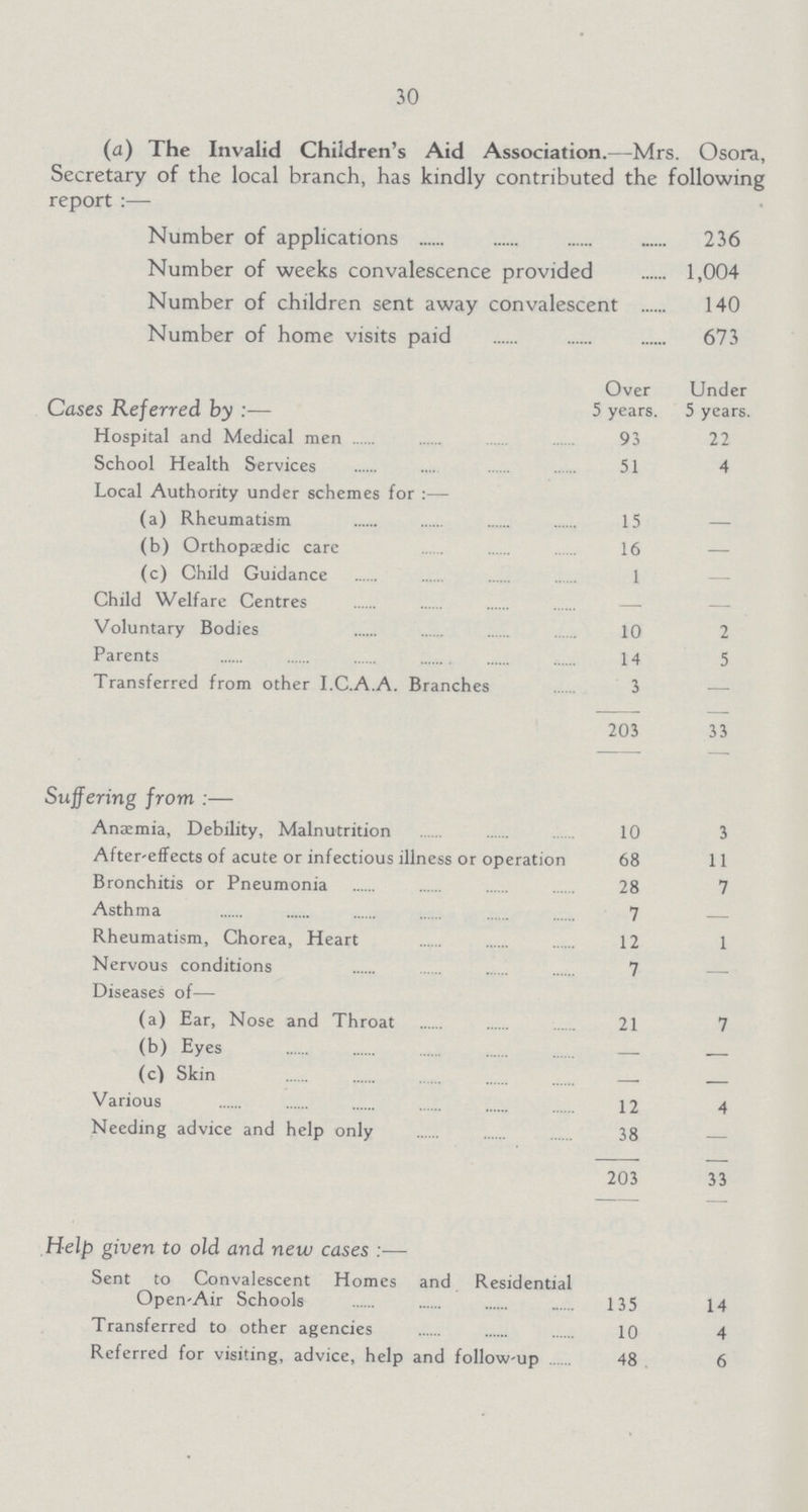 30 (a) The Invalid Children's Aid Association.—Mrs. Osora, Secretary of the local branch, has kindly contributed the following report :— Number of applications 236 Number of weeks convalescence provided 1,004 Number of children sent away convalescent 140 Number of home visits paid 673 Over Under Cases Referred by :— 5 years. 5 years. Hospital and Medical men 93 22 School Health Services 51 4 Local Authority under schemes for :— (a) Rheumatism 15 (b) Orthopaedic care 16 (c) Child Guidance 1 Child Welfare Centres Voluntary Bodies 10 2 Parents 14 5 Transferred from other I.C.A.A. Branches 3 203 33 Suffering from :— Anaemia, Debility, Malnutrition 10 3 After-effects of acute or infectious illness or operation 68 11 Bronchitis or Pneumonia 28 7 Asthma 7 Rheumatism, Chorea, Heart 12 1 Nervous conditions 7 Diseases of— (a) Ear, Nose and Throat 21 7 (b) Eyes — — (c) Skin — — Various 12 4 Needing advice and help only 38 — 203 33 Help given to old and new cases :— Sent to Convalescent Homes and Residential Open-Air Schools 135 14 Transferred to other agencies 10 4 Referred for visiting, advice, help and follow-up .48 6