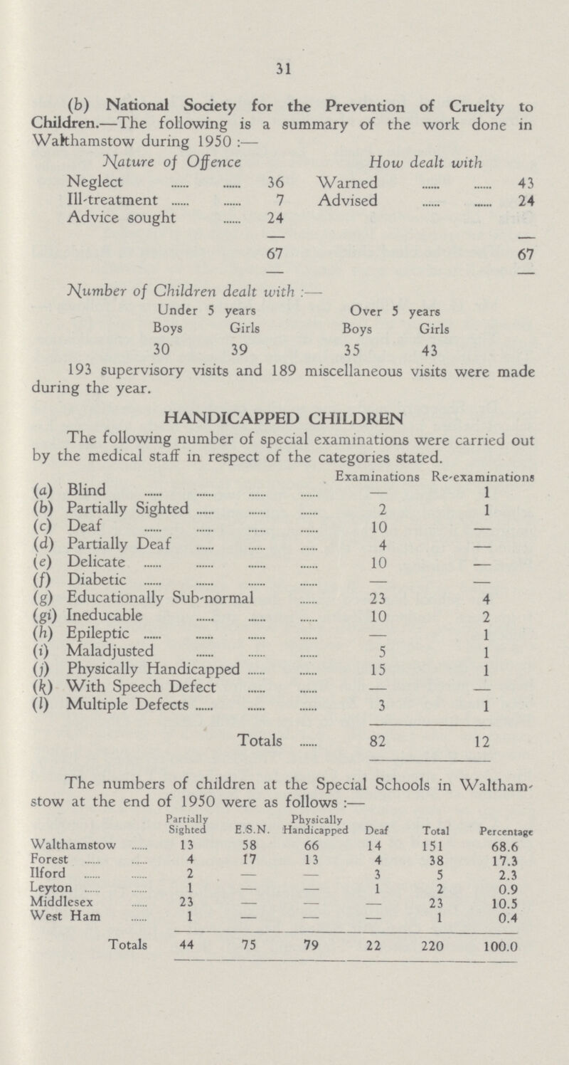 31 (b) National Society for the Prevention of Cruelty to Children.—The following is a summary of the work done in Wakhamstow during 1950 :— Nature of Offence How dealt with Neglect 36 Warned 43 Ill-treatment 7 Advised 24 Advice sought 24 67 67 Number of Children dealt with Under 5 years Over 5 years Boys Girls Boys Girls 30 39 35 43 193 supervisory visits and 189 miscellaneous visits were made during the year. HANDICAPPED CHILDREN The following number of special examinations were carried out by the medical staff in respect of the categories stated. Examinations Re-examinatioins (a) Blind — 1 (b) Partially Sighted 2 1 (c) Deaf 10 — (d) Partially Deaf 4 — (e) Delicate 10 — (f) Diabetic — — (g) Educationally Suh-normal 23 4 (gi) Ineducable 10 2 (h) Epileptic — 1 (i) Maladjusted 5 1 (j) Physically Handicapped 15 1 (k) With Speech Defect — — (l) Multiple Defects 3 1 Totals 82 12 The numbers of children at the Special Schools in Waltham stow at the end of 1950 were as follows :— Partially Sighted E.S.N. Phyaically Handicapped Deaf Total Percentage Walthamstow 13 58 66 14 151 68.6 Forest 4 17 13 4 38 17.3 Ilford 2 — — 3 5 2.3 Leyton 1 — — 1 2 0.9 Middlesex 23 — — — 23 10.5 West Ham 1 — — — 1 0.4 Totals 44 75 79 22 220 100.0