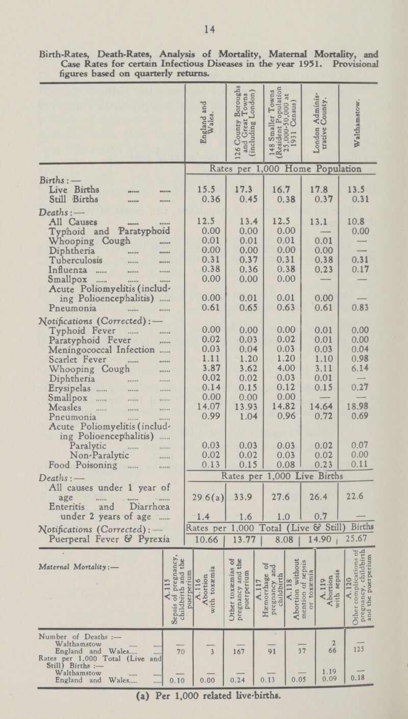 14 Birth-Rates, Death-Rates, Analysis of Mortality, Maternal Mortality, and Case Rates for certain Infectious Diseases in the year 1951. Provisional figures based on quarterly returns. England and Wales. 126 County Boroughs and Great Towns (including London) 148 Smaller Towns (Resident Population 25,000-50,000 at 1931 Census) London Adminis' trative County. Walthamstow. Rates per 1,000 Home Population Births:— Live Births 15.5 17.3 16.7 17.8 13.5 Still Births 0.36 0.45 0.38 0.37 0.31 Deaths:— All Causes 12.5 13.4 12.5 13.1 10.8 Typhoid and Paratyphoid 0.00 0.00 0.00 — 0.00 Whooping Cough 0.01 0.01 0.01 0.01 — Diphtheria 0.00 0.00 0.00 0.00 — Tuberculosis 0.31 0.37 0.31 0.38 0.31 Influenza 0.38 0.36 0.38 0.23 0.17 Smallpox 0.00 0.00 0.00 — — Acute Poliomyelitis (includ ing Polioencephalitis) 0.00 0.01 0.01 0.00 – Pneumonia 0.61 0.65 0.63 0.61 0.83 Notifications (Corrected):— Typhoid Fever 0.00 0.00 0.00 0.01 0.00 Paratyphoid Fever 0.02 0.03 0.02 0.01 0.00 Meningococcal Infection 0.03 0.04 0.03 0.03 0.04 Scarlet Fever 1.11 1.20 1.20 1.10 0.98 Whooping Cough 3.87 3.62 4.00 3.11 6.14 Diphtheria 0.02 0.02 0.03 0.01 — Erysipelas 0.14 0.15 0.12 0.15 0.27 Smallpox 0.00 0.00 0.00 — — Measles 14.07 13.93 14.82 14.64 18.98 Pneumonia 0.99 1.04 0.96 0.72 0.69 Acute Poliomyelitis (includ ing Polioencephalitis) Paralytic 0.03 0.03 0.03 0.02 0.07 Non-Paralytic 0.02 0.02 0.03 0.02 0.00 Food Poisoning 0.13 0.15 0.08 0.23 0.11 Deaths:— Rates per 1,000 Live Births All causes under 1 year of age 29.6(a) 33.9 27.6 26.4 22.6 Enteritis and Diarrhœa under 2 years of age 1.4 1.6 1.0 0.7 – Notifications (Corrected):— Rates per 1,000 Total (Live 6? Still) Births Puerperal Fever Pyrexia 10.66 13.77 | 8.08 14.90 25.67 Maternal Mortality:— A. 115 Sepsis of pregnancy childbirth and the puerperium A.116 Abortion with toxaemia Other toxaemias of pregnancy and the puerperium A. 117 Haemorrhage of pregnancy and childbirth A.118 Abortion without mention of sepsis or toxaemia A. 119 Abortion with sepsis A.120 lOther complications of 1 pregnancy, childbirth 1 and the puerperium Number of Deaths:— Walthamstow – — — — 2 — England and Wales 70 3 167 91 37 66 125 Rates per 1,000 Total (Live and Still) Births:— Walthamstow — — — — — 1.19 – England and Wales 0.10 0.00 0.24 0.13 0.05 0.09 0.18 (a) Per 1,000 related live-births.