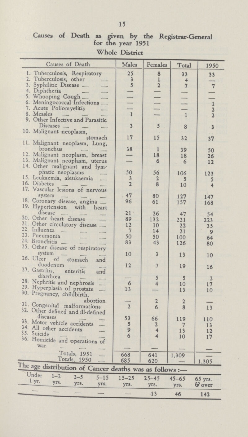 15 Causes of Death as given by the Registrar-General for the year 1951 Whole District Causes of Death Males Females Total 1950 1. Tuberculosis, Respiratory 25 8 33 33 2. Tuberculosis, other 3 1 4 – 3. Syphilitic Disease 5 2 7 7 4. Diphtheria — — — — 5. Whooping Cough — — — — 6. Meningococcal Infections — — — 1 7. Acute Poliomyelitis — — — 2 8. Measles 1 — 1 2 9. Other Infective and Parasitic Diseases 3 5 8 3 10. Malignant neoplasm, stomach 17 15 32 37 11. Malignant neoplasm, Lung, bronchus 38 1 39 50 12. Malignant neoplasm, breast — 18 18 26 13. Malignant neoplasm, uterus — 6 6 12 14. Other malignant and lym phatic neoplasms 50 56 106 123 15. Leukaemia, aleukaemia 3 2 5 5 16. Diabetes 2 8 10 4 17. Vascular lesions of nervous system 47 80 127 147 18. Coronary disease, angina 96 61 157 168 19. Hypertension with heart disease 21 26 47 54 20. Other heart disease 89 132 221 223 21. Other circulatory disease 12 10 22 35 22. Influenza 7 14 21 9 23. Pneumonia 50 50 100 64 24. Bronchitis 83 43 126 80 25. Other disease of respiratory system 10 3 13 10 26. Ulcer of stomach and duodenum 12 7 19 16 27. Gastritis, enteritis and diarrhoea 5 S 2 28. Nephritis and nephrosis 6 4 10 17 29. Hyperplasia of prostate 13 – 13 10 30. Pregnancy, childbirth, abortion – 2 2 – 31. Congenital malformations 2 6 8 13 32. Other defined and ill-defined diseases 53 66 119 110 33. Motor vehicle accidents 5 2 7 13 34. All other accidents 9 4 13 12 55. Suicide 6 4 10 17 36. Homicide and operations of war – – – – Totals, 1951 668 641 1,309 – 685 620 – 1.305 Under l yr. 1-2 yrs. 2-5 yrs. 5-15 yrs. 15-25 yrs. 25-45 yrs. 45-65 yrs. 65 yrs. & over – — — – – 13 46 142