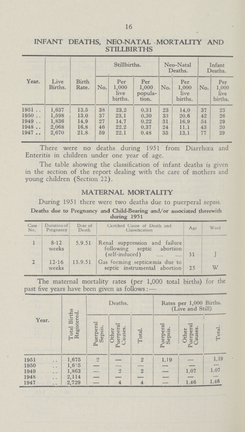 16 INFANT DEATHS, NEO-NATAL MORTALITY AND STILLBIRTHS Year. Live Births. Birth Rate. Stillbirths. Neo-Natal Deaths. Infant Deaths. No. Per 1,000 live births. Per 1,000 popula tion. No. Per 1,000 live births. No. Per 1,000 live births. 1951 1,637 13.5 38 23.2 0.31 23 14.0 37 23 1950 1,598 13.0 37 23.1 0.30 33 20.6 42 26 1949 1,836 14.9 27 14.7 0.22 31 16.9 54 29 1948 2,068 16.8 46 22.2 0.37 24 11.1 43 20 1947 2,670 21.8 59 22.1 0.48 35 13.1 77 29 There were no deaths during 1951 from Diarrhœa and Enteritis in children under one year of age. The table showing the classification of infant deaths is given in the section of the report dealing with the care of mothers and young children (Section 22). MATERNAL MORTALITY During 1951 there were two deaths due to puerperal sepsis. Deaths due to Pregnancy and Child-Bearing and/or associated therewith during 1951 Case No. Duration of Pregnancy Date of Death Certihed Cause of Death and Classification Age Ward 1 8-12 weeks 5.9.51 Renal suppression and failure following septic abortion (self-induced) 31 J 2 12-16 weeks 13.9.51 Gas forming septicemia due to septic instrumental abortion 25 w The maternal mortality rates (per 1,000 total births) for the past five years have been given as follows:— Year. Total Births Registered. Deaths. Rates per 1,000 Births. (Live and Still) Puerperal Sepsis. Other Puerperal Causes. Total. Puerperal Sepsis. Other Puerperal Causes. Total. 1951 1,675 2 – 2 1.19 – 1.19 1950 1,635 — – — — – — 1949 1,863 – 2 2 — 1.07 1.07 1948 2,114 — — — — — — 1947 2.729 — 4 4 — 1.46 1.40
