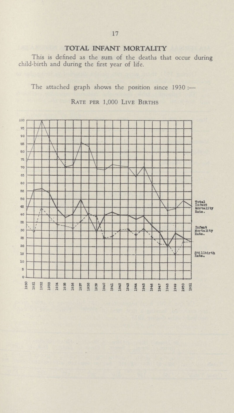17 TOTAL INFANT MORTALITY This is defined as the sum of the deaths that occur during child'birth and during the first year of life. The attached graph shows the position since 1930:— Rate per 1,000 Live Births