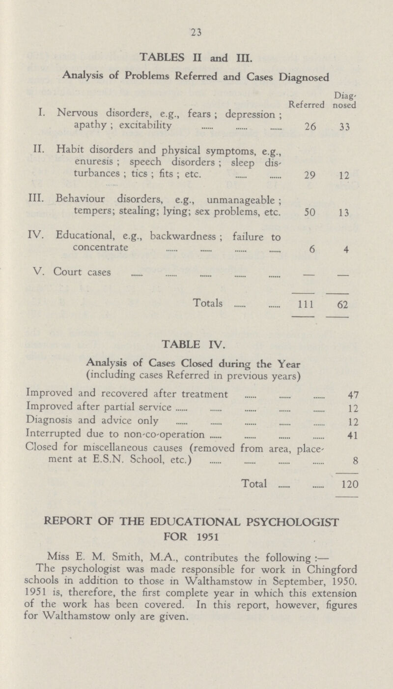 23 TABLES II and III. Analysis of Problems Referred and Cases Diagnosed Referred Diag nosed I. Nervous disorders, e.g., fears; depression; apathy; excitability 26 33 II. Habit disorders and physical symptoms, e.g., enuresis; speech disorders; sleep dis turbances; tics; fits; etc. 29 12 III. Behaviour disorders, e.g., unmanageable; tempers; stealing; lying; sex problems, etc. 50 13 IV. Educational, e.g., backwardness; failure to concentrate 6 4 V. Court cases — — Totals 111 62 TABLE IV. Analysis of Cases Closed during the Year (including cases Referred in previous years) Improved and recovered after treatment 47 Improved after partial service 12 Diagnosis and advice only 12 Interrupted due to non-co-operation 41 Closed for miscellaneous causes (removed from area, place ment at E.S.N. School, etc.) 8 Total 120 REPORT OF THE EDUCATIONAL PSYCHOLOGIST FOR 1951 Miss E. M. Smith, M.A., contributes the following:— The psychologist was made responsible for work in Chingford schools in addition to those in Walthamstow in September, 1950. 1951 is, therefore, the first complete year in which this extension of the work has been covered. In this report, however, figures for Walthamstow only are given.