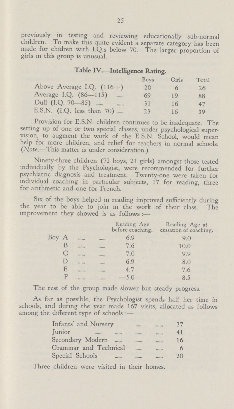 25 previously in testing and reviewing educationally sub-normal children. To make this quite evident a separate category has been made for chidren with I.Q.s below 70. The larger proportion of girls in this group is unusual. Table IV.—Intelligence Rating. Boys Girls Total Above Average I.Q. (116 + ) 20 6 26 Average I.Q. (86—115) 69 19 88 Dull (I.Q. 70—85) 31 16 47 E.S.N. (I.Q. less than 70) 23 16 39 Provision for E.S.N. children continues to be inadequate. The setting up of one or two special classes, under psychological super¬ vision, to augment the work of the E.S.N. School, would mean help for more children, and relief for teachers in normal schools. (Note.—This matter is under consideration.) Ninety-three children (72 boys, 21 girls) amongst those tested individually by the Psychologist, were recommended for further psychiatric diagnosis and treatment. Twenty-one were taken for individual coaching in particular subjects, 17 for reading, three for arithmetic and one for French. Six or the boys helped in reading improved sufficiently during the year to be able to join in the work of their class. The improvement they showed is as follows:— Reading Age before coaching. Reading Age at cessation of coaching. Boy A 6.9 9.0 B 7.6 10.0 C 7.0 9.9 D 6.9 8.0 E 4.7 7.6 F 5.0 8.5 The rest of the group made slower but steady progress. As far as possible, the Psychologist spends half her time in schools, and during the year made 167 visits, allocated as follows among the different type of schools:— Infants' and Nursery 37 Junior 41 Secondary Modern 16 Grammar and Technical 6 Special Schools 20 Three children were visited in their homes.