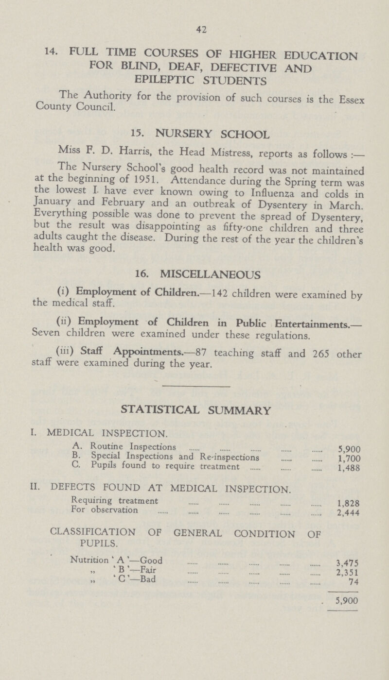 42 14. FULL TIME COURSES OF HIGHER EDUCATION FOR BLIND, DEAF, DEFECTIVE AND EPILEPTIC STUDENTS The Authority for the provision of such courses is the Essex County Council. 15. NURSERY SCHOOL Miss F. D. Harris, the Head Mistress, reports as follows:— The Nursery School's good health record was not maintained at the beginning of 1951. Attendance during the Spring term was the lowest I have ever known owing to Influenza and colds in January and February and an outbreak of Dysentery in March. Everything possible was done to prevent the spread of Dysentery, but the result was disappointing as fifty-one children and three adults caught the disease. During the rest of the year the children's health was good. 16. MISCELLANEOUS (i) Employment of Children.—142 children were examined by the medical staff. (ii) Employment of Children in Public Entertainments.— Seven children were examined under these regulations. (iii) Staff Appointments.—87 teaching staff and 265 other staff were examined during the year. STATISTICAL SUMMARY I. MEDICAL INSPECTION. A. Routine Inspections 5,900 B. Special Inspections and Re-inspections 1,700 C. Pupils found to require treatment 1,488 II. DEFECTS FOUND AT MEDICAL INSPECTION. Requiring treatment 1,828 For observation 2,444 CLASSIFICATION OF GENERAL CONDITION OF PUPILS. Nutrition 'A'—Good 3,475 „ ' B'—Fair 2,351 „ 'C '-Bad 74 5,900