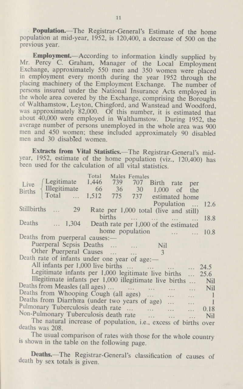 11 Population.—The Registrar-General's Estimate of the home population at mid-year, 1952, is 120,400, a decrease of 500 on the previous year. Employment.—According to information kindly supplied by Mr. Percy C. Graham, Manager of the Local Employment Exchange, approximately 550 men and 350 women were placed in employment every month during the year 1952 through the placing machinery of the Employment Exchange. The number of persons insured under the National Insurance Acts employed in the whole area covered by the Exchange, comprising the Boroughs of Walthamstow, Leyton, Chingford, and Wanstead and Woodford, was approximately 82,000. Of this number, it is estimated that about 40,000 were employed in Walthamstow. During 1952, the average number of persons unemployed in the whole area was 900 men and 450 women; these included approximately 90 disabled men and 30 disabled women. Extracts from Vital Statistics.—The Registrar-General's mid year, 1952, estimate of the home population (viz., 120,400) has been used for the calculation of all vital statistics. Total Males Females Live Birth Legitimate 1,446 739 707 Birth rate per Illegitimate 66 36 30 1,000 of the Total 1,512 775 737 estimated home Population 12.6 Stillbirths 29 Rate per 1,000 total (live and still) births 18.8 Deaths 1,304 Death rate per 1,000 of the estimated home population 10.8 Deaths from puerperal causes:— Puerperal Sepsis Deaths Nil Other Puerperal Causes 3 Death rate of infants under one year of age:— All infants per 1,000 live births 24.5 Legitimate infants per 1,000 legitimate live births 25.6 Illegitimate infants per 1,000 illegitimate live births Nil Deaths from Measles (all ages) Nil Deaths from Whooping Cough (all ages) 1 Deaths from Diarrhoea (under two years of age) 1 Pulmonary Tuberculosis death rate 0.18 Non-Pulmonary Tuberculosis death rate Nil The natural increase of population, i.e., excess of births over deaths was 208. The usual comparison of rates with those for the whole country is shown in the table on the following page. Deaths.—The Registrar-General's classification of causes of death by sex totals is given.