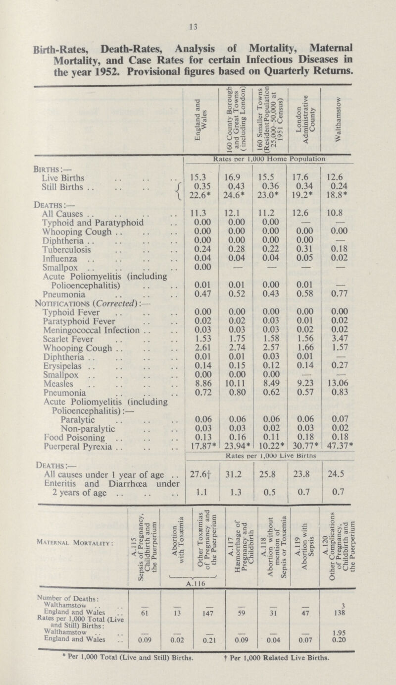 13 Birth-Rates, Death-Rates, Analysis of Mortality, Maternal Mortality, and Case Rates for certain Infectious Diseases in the year 1952. Provisional figures based on Quarterly Returns. England and Wales 160 County Borough and Great Towns (including London); 160 Smaller Towns (Resident Population 25,000-50,000 at 1951 Census) London Administrative County Walthamstow Rates per 1,000 Home Population Births:- Live Births 15.3 16.9 15.5 17.6 12.6 Still Births 0.35 0.43 0.36 0.34 0.24 22.6* 24.6* 23.0* 19.2* 18.8* Deaths:— All Causes 11.3 12.1 11.2 12.6 10.8 Typhoid and Paratyphoid 0.00 0.00 0.00 — — Whooping Cough 0.00 0.00 0.00 0.00 0.00 Diphtheria 0.00 0.00 0.00 0.00 — Tuberculosis 0.24 0.28 0.22 0.31 0.18 Influenza 0.04 0.04 0.04 0.05 0.02 Smallpox 0.00 — — — — Acute Poliomyelitis (including Polioencephalitis) 0.01 0.01 0.00 0.01 - Pneumonia 0.47 0.52 0.43 0.58 0.77 Notifications (Corrected):— Typhoid Fever 0.00 0.00 0.00 0.00 0.00 Paratyphoid Fever 0.02 0.02 0.03 0.01 0.02 Meningococcal Infection 0.03 0.03 0.03 0.02 0.02 Scarlet Fever 1.53 1.75 1.58 1.56 3.47 Whooping Cough 2.61 2.74 2.57 1.66 1.57 Diphtheria 0.01 0.01 0.03 0.01 — Erysipelas 0.14 0.15 0.12 0.14 0.27 Smallpox 0.00 0.00 0.00 — — Measles 8.86 10.11 8.49 9.23 13.06 Pneumonia 0.72 0.80 0.62 0.57 0.83 Acute Poliomyelitis (including Polioencephalitis):— Paralytic 0.06 0.06 0.06 0.06 0.07 Non-paralytic 0.03 0.03 0.02 0.03 0.02 Food Poisoning 0.13 0.16 0.11 0.18 0.18 Puerperal Pyrexia 17.87* 23.94* 10.22* 30.77* 47.37* Rates per 1,000 Live Births Deaths :— All causes under 1 year of age 27.6† 31.2 25.8 23.8 24.5 Enteritis and Diarrhoea under 2 years of age 1.1 1.3 0.5 0.7 0.7 Maternal Mortality : A.115 Sepsis of Pregnancy, Childbirth and the Puerperium Abortion with Toxaemia Other Toxaemias of Pregnancy and the Puerperium A.117 Haemorrhage of Pregnancy and Childbirth A.118 Abortion without mention of Sepsis or Toxaemia A.l 19 Abortion with Sepsis A. 120 Other Complications of Pregnancy, Childbirth and the Puerperium A.116 Number of Deaths: Walthamstow - - - - - - 3 England and Wales 61 13 147 59 31 47 138 Rates per 1,000 Total (Live and Still) Births: Walthamstow - - - - - - 1.95 England and Wales 0.09 0.02 0.21 0.09 0.04 0.07 0.20 * Per 1,000 Total (Live and Still) Births. † Per 1,000 Related Live Births.