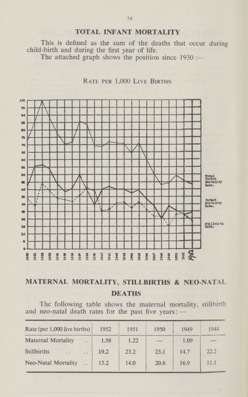 16 TOTAL INFANT MORTALITY This is defined as the sum of the deaths that occur during child-birth and during the first year of life. The attached graph shows the position since 1930:— Rate per 1,000 Live Births MATERNAL MORTALITY, STILLBIRTHS & NEO-NATAL DEATHS The following table shows the maternal mortality, stillbirth and neo-natal death rates for the past five years: — Rate (per 1,000 live births) 1952 1951 1950 1949 1948 Maternal Mortality 1.98 1.22 — 1.09 — Stillbirths 19.2 23.2 23.1 14.7 22.2 Neo-Natal Mortality 15.2 14.0 20.6 16.9 11.1