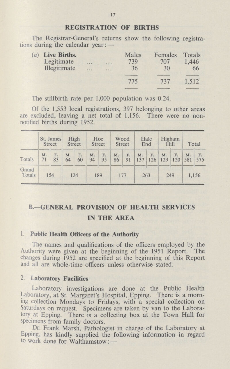 17 REGISTRATION OF BIRTHS The Registrar-General's returns show the following registra tions during the calendar year:— (a) Live Births. Males Females Totals Legitimate 739 707 1,446 Illegitimate 36 30 66 775 737 1,512 The stillbirth rate per 1,000 population was 0.24. Of the 1,553 local registrations, 397 belonging to other areas are excluded, leaving a net total of 1,156. There were no non notified births during 1952. St. James Street High Street Hoe Street Wood Street Hale End Higham Hill Total Totals m. 71 f. 83 m. 64 f. 60 m. 94 f. 95 m. 86 f. 91 m. 137 f. 126 m. 129 f. 120 m. 581 f. 575 Grand Totals 154 124 189 177 263 249 1,156 B-—GENERAL PROVISION OF HEALTH SERVICES IN THE AREA 1. Public Health Officers of the Authority The names and qualifications of the officers employed by the Authority were given at the beginning of the 1951 Report. The changes during 1952 are specified at the beginning of this Report and all are whole-time officers unless otherwise stated. 2. Laboratory Facilities Laboratory investigations are done at the Public Health Laboratory, at St. Margaret's Hospital, Epping. There is a morn ing collection Mondays to Fridays, with a special collection on Saturdays on request. Specimens are taken by van to the Labora tory at Epping. There is a collecting box at the Town Hall for specimens from familv doctors. Dr. Frank Marsh, Pathologist in charge of the Laboratory at Epping, has kindly supplied the following information in regard to work done for Walthamstow:—