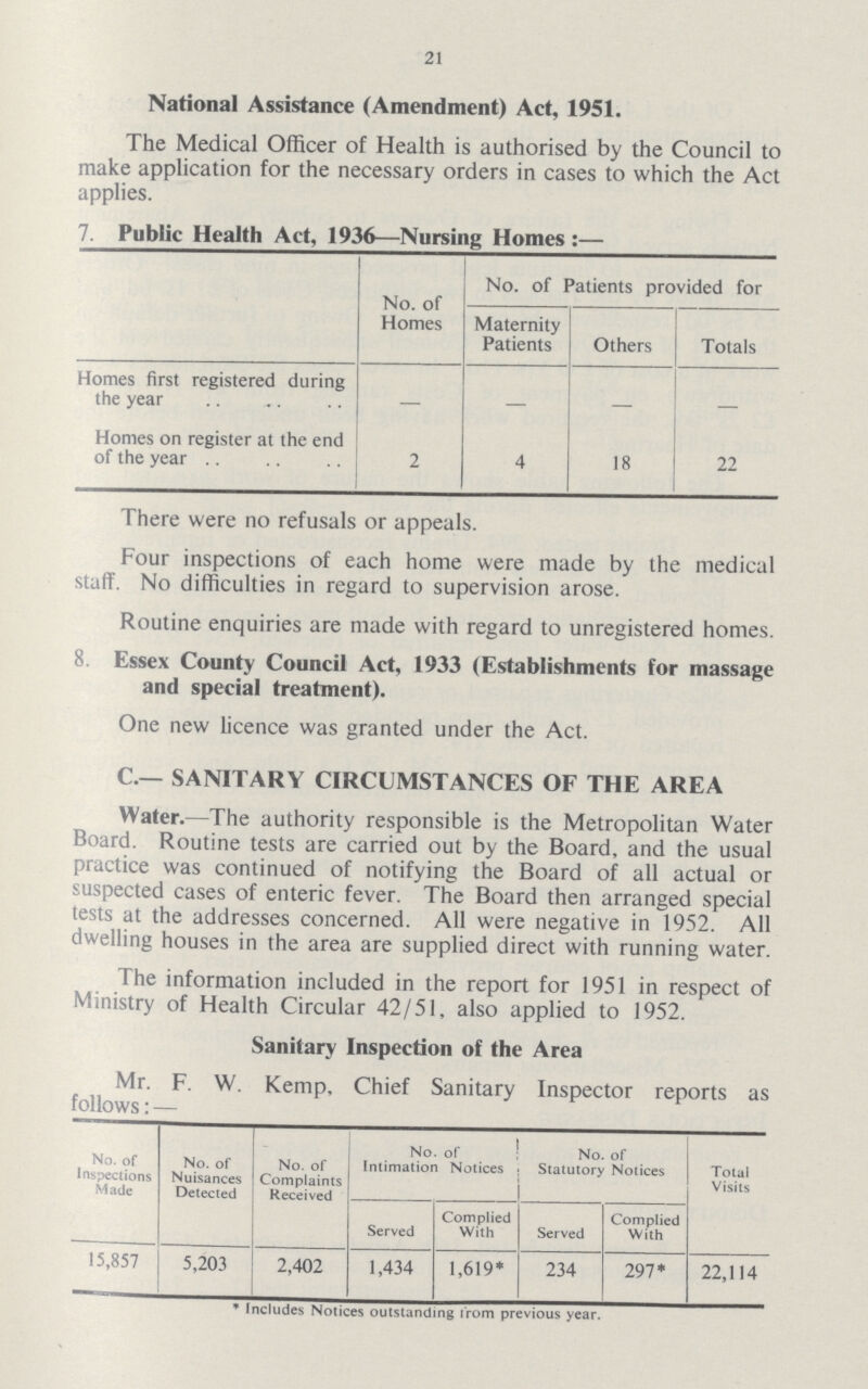 21 National Assistance (Amendment) Act, 1951. The Medical Officer of Health is authorised by the Council to make application for the necessary orders in cases to which the Act applies. 7. Public Health Act, 1936—Nursing Homes:— No. of Homes No. of Patients provided for Maternity Patients Others Totals Homes first registered during the year - - — — Homes on register at the end of the year 2 4 18 22 There were no refusals or appeals. Four inspections of each home were made by the medical staff. No difficulties in regard to supervision arose. Routine enquiries are made with regard to unregistered homes. 8. Essex County Council Act, 1933 (Establishments for massage and special treatment). One new licence was granted under the Act. C.— SANITARY CIRCUMSTANCES OF THE AREA Water.—The authority responsible is the Metropolitan Water Board. Routine tests are carried out by the Board, and the usual practice was continued of notifying the Board of all actual or suspected cases of enteric fever. The Board then arranged special tests at the addresses concerned. All were negative in 1952. All dwelling houses in the area are supplied direct with running water. The information included in the report for 1951 in respect of Ministry of Health Circular 42/51, also applied to 1952. Sanitary Inspection of the Area Mr. F. W. Kemp, Chief Sanitary Inspector reports as follows:— No. of Inspections Made No. of Nuisances Detected No. of Complaints Received No. of Intimation Notices No. of Statutory Notices Total Visits Served Complied With Served Complied With 15,857 5,203 2,402 1,434 1,619* 234 297* 22,114 * Includes Notices outstanding from previous year.