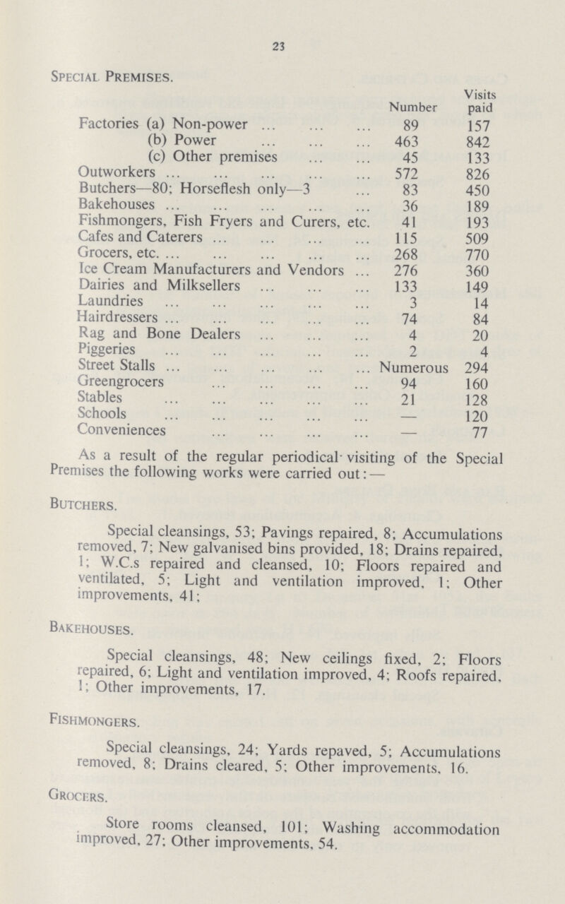 23 Special, Premises. Visits Number paid Factories (a) Non-power 89 157 (b) Power 463 842 (c) Other premises 45 133 Outworkers 572 826 Butchers—80: Horseflesh only—3 83 450 Bakehouses 36 189 Fishmongers, Fish Fryers and Curers, etc. 41 193 Cafes and Caterers 115 509 Grocers, etc. 268 770 Ice Cream Manufacturers and Vendors 276 360 Dairies and Milksellers 133 149 Laundries 3 14 Hairdressers 74 84 Rag and Bone Dealers 4 20 Piggeries 2 4 Street Stalls Numerous 294 Greengrocers 94 160 Stables 21 128 Schools — 120 Conveniences — 77 As a result of the regular periodical visiting of the Special Premises the following works were carried out:— Butchers. Special cleansings, 53; Pavings repaired, 8; Accumulations removed, 7; New galvanised bins provided, 18; Drains repaired, 1; W.C.s repaired and cleansed, 10; Floors repaired and ventilated, 5; Light and ventilation improved, 1; Other improvements, 41; Bakehouses. Special cleansings, 48; New ceilings fixed, 2; Floors repaired, 6; Light and ventilation improved, 4; Roofs repaired. 1; Other improvements, 17. Fishmongers. Special cleansings, 24; Yards repaved, 5; Accumulations removed, 8; Drains cleared, 5; Other improvements. 16. Grocers. Store rooms cleansed, 101; Washing accommodation improved. 27: Other improvements, 54.