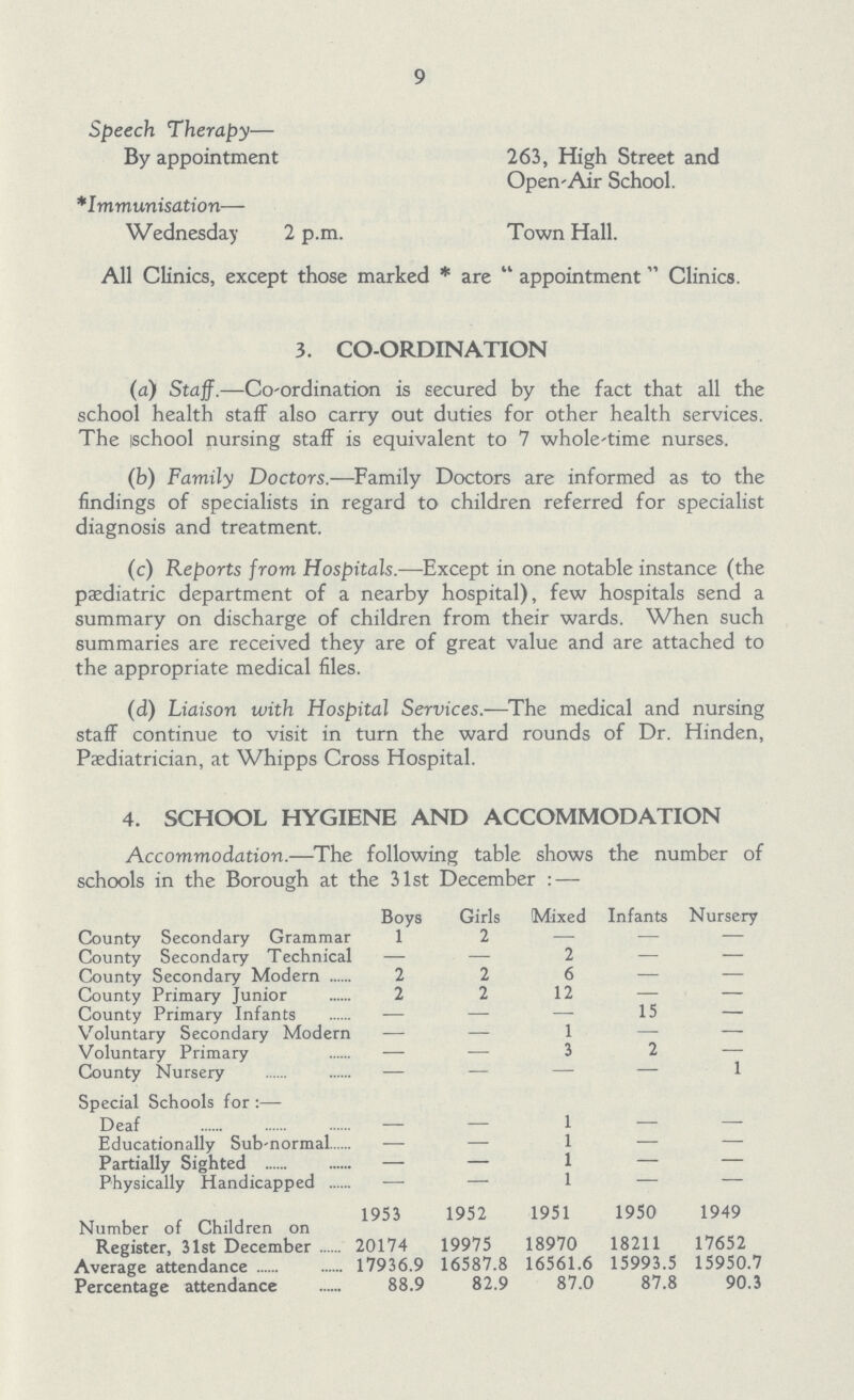 9 Speech Therapy— By appointment 263, High Street and Open Air School * Immunisation— Wednesday 2 p.m. Town Hall. All Clinics, except those marked * are appointment Clinics. 3. CO-ORDINATION (a) Staff.—Co-ordination is secured by the fact that all the school health staff also carry out duties for other health services. The school nursing staff is equivalent to 7 whole-time nurses. (b) Family Doctors.—Family Doctors are informed as to the findings of specialists in regard to children referred for specialist diagnosis and treatment. (c) Reports from Hospitals.—Except in one notable instance (the paediatric department of a nearby hospital), few hospitals send a summary on discharge of children from their wards. When such summaries are received they are of great value and are attached to the appropriate medical files. (d) Liaison with Hospital Services.—The medical and nursing staff continue to visit in turn the ward rounds of Dr. Hinden, Paediatrician, at Whipps Cross Hospital. 4. SCHOOL HYGIENE AND ACCOMMODATION Accommodation.—The following table shows the number of schools in the Borough at the 31st December :— Boys Girls Mixed Infants Nursery County Secondary Grammar 1 2 — — — County Secondary Technical — — 2 — — County Secondary Modern 2 2 6 — — County Primary Junior 2 2 12 — — County Primary Infants — — — 15 — Voluntary Secondary Modern — — 1 — — Voluntary Primary — — 3 2 1 County Nursery — — — — Special Schools for :— Deaf — — 1 — — Educationally Sub-normal — — 1 — — Partially Sighted — — 1 — — Physically Handicapped — 1 — Number of Children on 1953 1952 1951 1950 1949 Register, 31st December 20174 19975 18970 18211 17652 Average attendance 17936.9 16587.8 16561.6 15993.5 15950.7 Percentage attendance 88.9 82.9 87.0 87.8 90.3