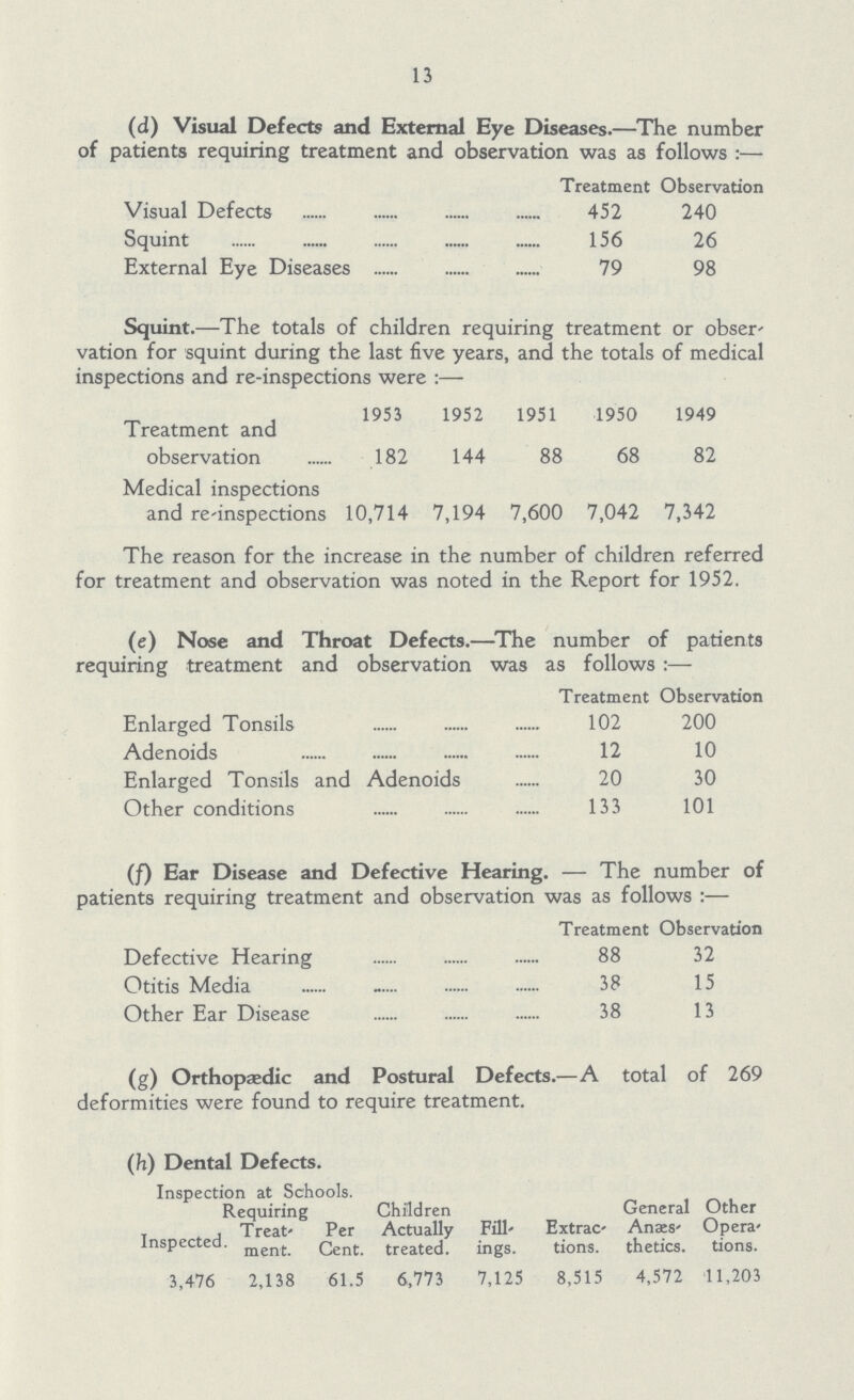 13 (d) Visual Defects and External Eye Diseases.—The number of patients requiring treatment and observation was as follows :— Treatment vation Visual Defects 452 240 Squint 156 26 External Eye Diseases 79 98 Squint.—The totals of children requiring treatment or obser vation for squint during the last five years, and the totals of medical inspections and re-inspections were:— 1953 1952 1951 1950 1949 Treatment and observation 182 144 88 68 82 Medical inspections and re-inspections 10,714 7,194 7,600 7,042 7,342 The reason for the increase in the number of children referred for treatment and observation was noted in the Report for 1952. (e) Nose and Throat Defects.—The number of patients requiring treatment and observation was as follows:— Treatment Observation Enlarged Tonsils 102 200 Adenoids 12 10 Enlarged Tonsils and Adenoids 20 30 Other conditions 133 101 (f) Ear Disease and Defective Hearing. — The number of patients requiring treatment and observation was as follows:— Treatment Observation Defective Hearing 88 32 Otitis Media 38 15 Other Ear Disease 38 13 (g) Orthopaedic and Postural Defects.—A total of 269 deformities were found to require treatment. (h) Dental Defects. Inspection at Schools. Requiring Children Actually treated. Fill ings. Extrac tions. General Anes thetics. Other Opera tions. Inspected. Treat¬ ment. Per Cent. 3,476 2,138 61.5 6,773 7,125 8,515 4,572 11,203