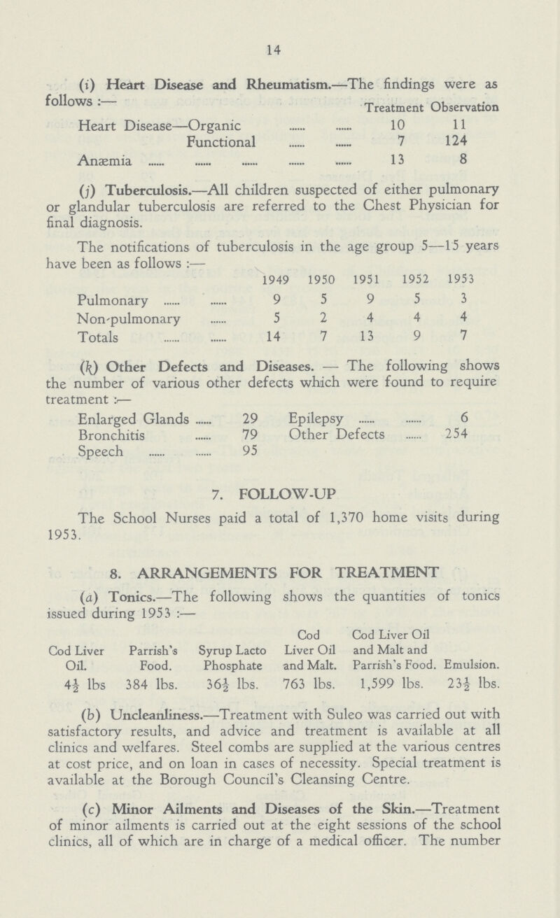 14 (i) Heart Disease and Rheumatism.—The findings were as follows:— Treatment Observation Heart Disease—Organic 10 11 Functional 7 124 Anaemia 13 8 (;') Tuberculosis.—All children suspected of either pulmonary or glandular tuberculosis are referred to the Chest Physician for final diagnosis. The notifications of tuberculosis in the age group 5—15 years have been as follows:— 1949 1950 1951 1952 1953 Pulmonary 9 5 9 5 3 Non-pulmonary 5 2 4 4 4 Totals 14 7 13 9 7 (f) Other Defects and Diseases. — The following shows the number of various other defects which were found to require treatment:— Enlarged Glands 29 Epilepsy 6 Bronchitis 79 Other Defects 254 Speech 95 7. FOLLOW-UP The School Nurses paid a total of 1,370 home visits during 1953. 8. ARRANGEMENTS FOR TREATMENT (a) Tonics.—The following shows the quantities of tonics issued during 1953:— Cod Liver Oil. Parrish's Food. Syrup Lacto Phosphate Cod Liver Oil and Malt. Cod Liver Oil and Malt and Parrish's Food. Emulsion. 4½ lbs 384 lbs. 36½ lbs. 763 lbs. 1,599 lbs. 23½ lbs. (b) Uncleanliness.—Treatment with Suleo was carried out with satisfactory results, and advice and treatment is available at all clinics and welfares. Steel combs are supplied at the various centres at cost price, and on loan in cases of necessity. Special treatment is available at the Borough Council's Cleansing Centre. (c) Minor Ailments and Diseases of the Skin.—Treatment of minor ailments is carried out at the eight sessions of the school clinics, all of which are in charge of a medical officer. The number