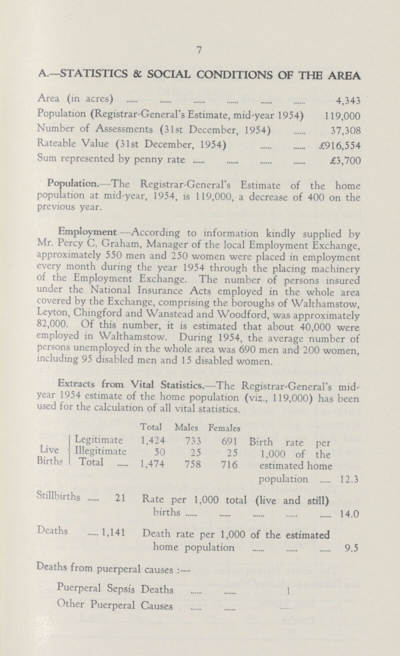 7 A.— STATISTICS & SOCIAL CONDITIONS OF THE AREA Area (in acres) 4,343 Population (Registrar-General's Estimate, mid-year 1954) 119,000 Number of Assessments (31st December, 1954) 37,308 Rateable Value (31st December, 1954) £916,554 Sum represented by penny rate £3,700 Population.— The Registrar-General's Estimate of the home population at mid-year, 1954, is 119,000, a decrease of 400 on the previous year. Employment— According to information kindly supplied by Mr. Percy C. Graham, Manager of the local Employment Exchange, approximately 550 men and 250 women were placed in employment every month during the year 1954 through the placing machinery of the Employment Exchange. The number of persons insured under the National Insurance Acts employed in the whole area covered by the Exchange, comprising the boroughs of Walthamstow, Leyton, Chingford and Wanstead and Woodford, was approximately 82,000. Of this number, it is estimated that about 40,000 were employed in Walthamstow. During 1954, the average number of persons unemployed in the whole area was 690 men and 200 women, including 95 disabled men and 15 disabled women. Extracts from Vital Statistics.—The Registrar-General's mid' year 1954 estimate of the home population (viz., 119,000) has been used for the calculation of all vital statistics. Total Males Females Live Births Legitimate 1,424 733 691 Birth rate per 1,000 of the estimated home population 12.3 Illegitimate 50 25 25 Total 1,474 758 716 Stillbirths 21 Rate per 1,000 total (live and still) births 14.0 Deaths 1,141 Death rate per 1,000 of the estimated home population 9.5 Deaths from puerperal causes :— Puerperal Sepsis Deaths 1 Other Puerperal Causes —