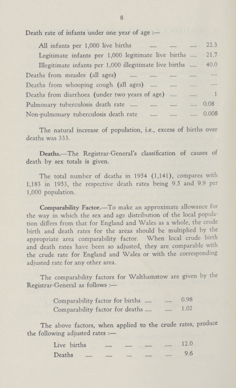 8 Death rate of infants under one year of age :— All infants per 1,000 live births 22.3 Legitimate infants per 1,000 legitimate live births 21.7 Illegitimate infants per 1,000 illegitimate live births 40.0 Deaths from measles (all ages) — Deaths from whooping cough (all ages) — Deaths from diarrhoea (under two years of age) 1 Pulmonary tuberculosis death rate 0.08 Non-pulmonary tuberculosis death rate 0.008 The natural increase of population, i.e., excess of births over deaths was 333. Deaths.— The Registrar-General's classification of causes of death by sex totals is given. The total number of deaths in 1954 (1,141), compares with 1,183 in 1953, the respective death rates being 9.5 and 9.9 per 1,000 population. Comparability Factor.— To make an approximate allowance for the way in which the sex and age distribution of the local popula tion differs from that for England and Wales as a whole, the crude birth and death rates for the areas should be multiplied by the appropriate area comparability factor. When local crude birth and death rates have been so adjusted, they are comparable with the crude rate for England and Wales or with the corresponding adjusted rate for any other area. The comparability factors for Walthamstow are given by the Registrar-General as follows :— Comparability factor for births 0.98 Comparability factor for deaths 1.02 The above factors, when applied to the crude rates, produce the following adjusted rates:— Live births 12.0 Deaths 9.6
