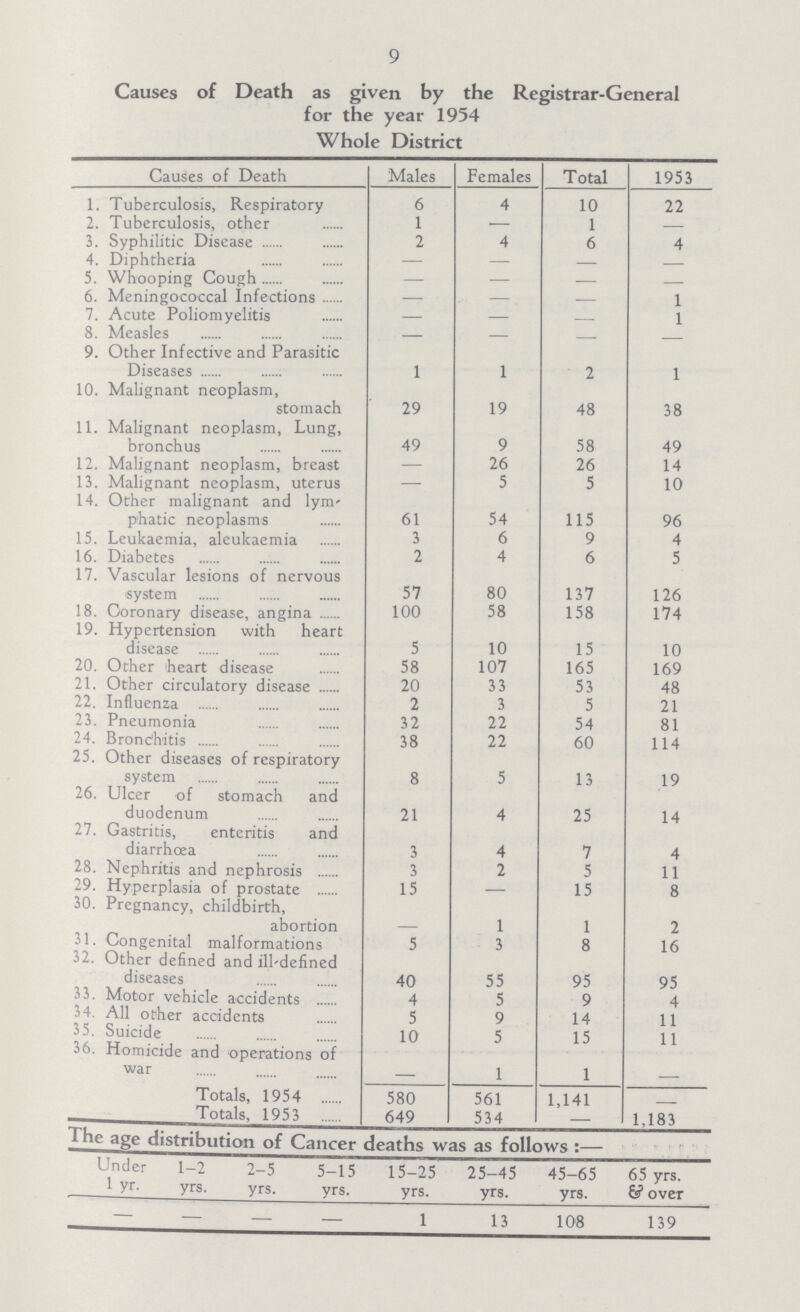 9 Causes of Death as given by the Registrar-General for the year 1954 Whole District Causes of Death Males Females Total 1953 1. Tuberculosis, Respiratory 6 4 10 22 2. Tuberculosis, other 1 — 1 — 3. Syphilitic Disease 2 4 6 4 4. Diphtheria — — — — 5. Whooping Cough — — — — 6. Meningococcal Infections — — — 1 7. Acute Poliomyelitis — — — 1 8. Measles — 9. Other Infective and Parasitic Diseases 1 1 2 1 10. Malignant neoplasm, stomach 29 19 48 38 11. Malignant neoplasm, Lung, bronchus 49 9 58 49 12. Malignant neoplasm, breast — 26 26 14 13. Malignant neoplasm, uterus — 5 5 10 14. Other malignant and lym phatic neoplasms 61 54 115 96 15. Leukaemia, aleukaemia 3 6 9 4 16. Diabetes 2 4 6 5 17. Vascular lesions of nervous system 57 80 137 126 18. Coronary disease, angina 100 58 158 174 19. Hypertension with heart disease 5 10 15 10 20. Other heart disease 58 107 165 169 21. Other circulatory disease 20 33 53 48 22. Influenza 2 3 5 21 23. Pneumonia 32 22 54 81 24. Bronchitis 38 22 60 114 25. Other diseases of respiratory system 8 5 13 19 26. Ulcer of stomach and duodenum 21 4 25 14 27. Gastritis, enteritis and diarrhoea 3 4 7 4 28. Nephritis and nephrosis 3 2 5 11 29. Hyperplasia of prostate 15 — 15 8 30. Pregnancy, childbirth, abortion 1 1 2 31. Congenital malformations 5 3 8 16 32. Other defined and ill-defined diseases 40 55 95 95 33. Motor vehicle accidents 4 5 9 4 34. AH other accidents 5 9 14 11 35. Suicide 10 5 15 11 36. Homicide and operations of war — 1 1 — Totals, 1954 580 561 1,141 Totals. 1953 649 534 1.183 The age distribution of Cancer deaths was as follows :— Under 1 yr. 1-2 yrs. 2-5 yrs. 5-15 yrs. 15-25 yrs. 25-45 yrs. 45-65 yrs. 65 yrs. & over — — — — 1 13 108 139