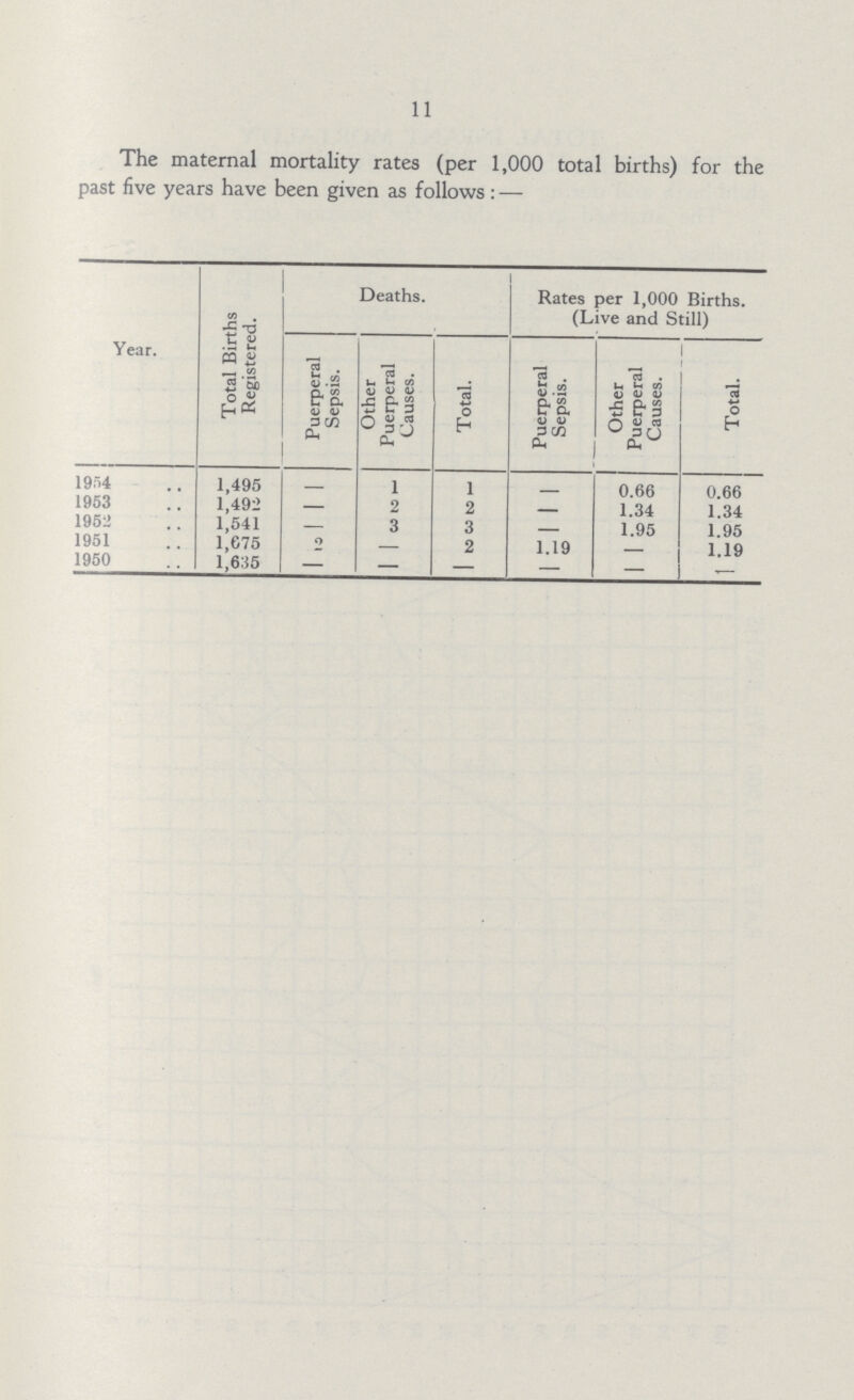 11 The maternal mortality rates (per 1,000 total births) for the past five years have been given as follows: — Year. Total Births Registered. Deaths. Rates per 1,000 Births. (Live and Still) Puerperal Sepsis. Other Puerperal Causes. Total. Puerperal Sepsis. Other Puerperal Causes. Total. 1954 1,495 1 1 0.66 0.66 1953 1,492 — 2 2 — 1.34 1.34 1952 1,541 — 3 3 — 1.95 1.95 1951 1,675 2 — 2 1.19 — 1.19 1950 1,635 — — — — — —