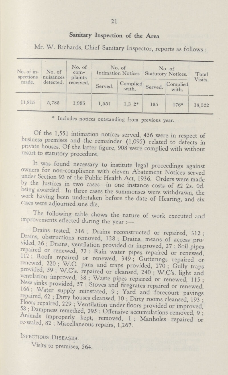 21 Sanitary Inspection of the Area Mr. W. Richards, Chief Sanitary Inspector, reports as follows : No. of in spections made. No. of nuisances detected. No. of com plaints received. No. of Intimation Notices No. of Statutory Notices. Total Visits. Served. Complied with. Served. Complied with. 11,815 5,785 1,995 1,551 1,3 2* 195 176* 18,522 * Includes notices outstanding from previous year. Of the 1,551 intimation notices served, 456 were in respect of business premises and the remainder (1,095) related to defects in private houses. Of the latter figure, 908 were complied with without resort to statutory procedure. It was found necessary to institute legal proceedings against owners for non-compliance with eleven Abatement Notices served under Section 93 of the Public Health Act, 1936. Orders were made by the Justices in two cases—in one instance costs of £2 2s. Od. being awarded. In three cases the summonses were withdrawn, the work having been undertaken before the date of Hearing, and six cases were adjourned sine die. The following table shows the nature of work executed and improvements effected during the year Drains tested, 316 ; Drains reconstructed or repaired, 312 ; Drains, obstructions removed, 128 ; Drains, means of access pro vided, 36 ; Drains, ventilation provided or improved, 27 ; Soil pipes repaired or renewed, 73 ; Rain water pipes repaired or renewed, 112 ; Roofs repaired or renewed, 349 ; Gutterings repaired or renewed, 220 ; W.C. pans and traps provided, 270 ; Gully traps provided, 59 ; W.C's. repaired or cleansed, 240 ; W.C's. light and ventilation improved, 38 ; Waste pipes repaired or renewed, 115 ; New sinks provided, 57 ; Stoves and firegrates repaired or renewed, 166; Water supply reinstated, 9; Yard and forecourt pavings repaired, 62 ; Dirty houses cleansed, 10 ; Dirty rooms cleansed, 193 ; Floors repaired, 229 ; Ventilation under floors provided or improved, 58 ; Dampness remedied, 395 ; Offensive accumulations removed, 9 ; Animals improperly kept, removed, 1 ; Manholes repaired or re-sealed, 82 ; Miscellaneous repairs, 1,267. Infectious Diseases. Visits to premises, 564.