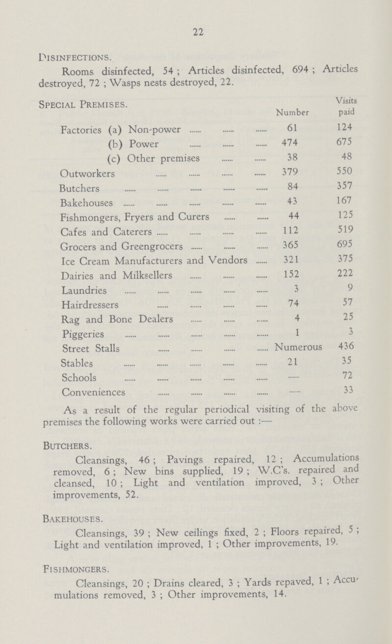 22 Disinfections. Rooms disinfected, 54 ; Articles disinfected, 694 ; Articles destroyed, 72 ; Wasps nests destroyed, 22. Special Premises. Number Visits paid Factories (a) Non-power 61 124 (b) Power 474 675 (c) Other premises 38 48 Outworkers 379 550 Butchers 84 357 Bakehouses 43 167 Fishmongers, Fryers and Curers 44 125 Cafes and Caterers 112 519 Grocers and Greengrocers 365 695 Ice Cream Manufacturers and Vendors 321 375 Dairies and Milksellers 152 222 Laundries 3 9 Hairdressers 74 57 Rag and Bone Dealers 4 25 Piggeries 1 3 Street Stalls Numerous 436 Stables 21 35 Schools — 72 Conveniences 33 As a result of the regular periodical visiting of the above premises the following works were carried out :— Butchers. Cleansings, 46 ; Pavings repaired, 12 ; Accumulations removed, 6 ; New bins supplied, 19 ; W.C's. repaired and cleansed, 10 ; Light and ventilation improved, 3 ; Other improvements, 52. Bakehouses. Cleansings, 39 ; New ceilings fixed, 2 ; Floors repaired, 5 ; Light and ventilation improved, 1 ; Other improvements, 19. Fishmongers. Cleansings, 20 ; Drains cleared, 3 ; Yards repaved, 1 ; Accu mulations removed, 3 ; Other improvements, 14.