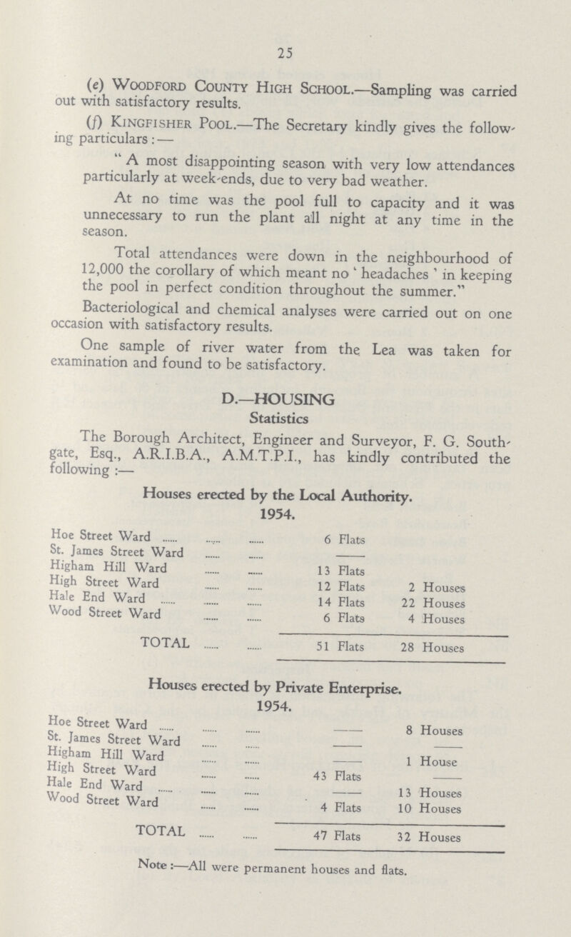 25 (e) Woodford County High School.—Sampling was carried out with satisfactory results. (f) Kingfisher Pool.—The Secretary kindly gives the follow' ing particulars:— A most disappointing season with very low attendances particularly at week-ends, due to very bad weather. At no time was the pool full to capacity and it was unnecessary to run the plant all night at any time in the season. Total attendances were down in the neighbourhood of 12,000 the corollary of which meant no ' headaches ' in keeping the pool in perfect condition throughout the summer. Bacteriological and chemical analyses were carried out on one occasion with satisfactory results. One sample of river water from the Lea was taken for examination and found to be satisfactory. D.—HOUSING Statistics The Borough Architect, Engineer and Surveyor, F. G. South gate, Esq., A.R.I.B.A., A.M.T.P.I., has kindly contributed the following :— Houses erected by the Local Authority. 1954. Hoe Street Ward 6 Flats St. James Street Ward — Higham Hill Ward 13 Flats High Street Ward 12 Flats 2 Houses Hale End Ward 14 Flats 22 Houses Wood Street Ward 6 Flats 4 Houses TOTAL 51 Flats 28 Houses Houses erected by Private Enterprise. 1954. Hoe Street Ward — 8 Houses St. James Street Ward — — Higham Hill Ward — 1 House High Street Ward 43 Flats — Hale End Ward — 13 Houses Wood Street Ward 4 Flats 10 Houses TOTAL 47 Flats 32 Houses Note:—All were permanent houses and flats.